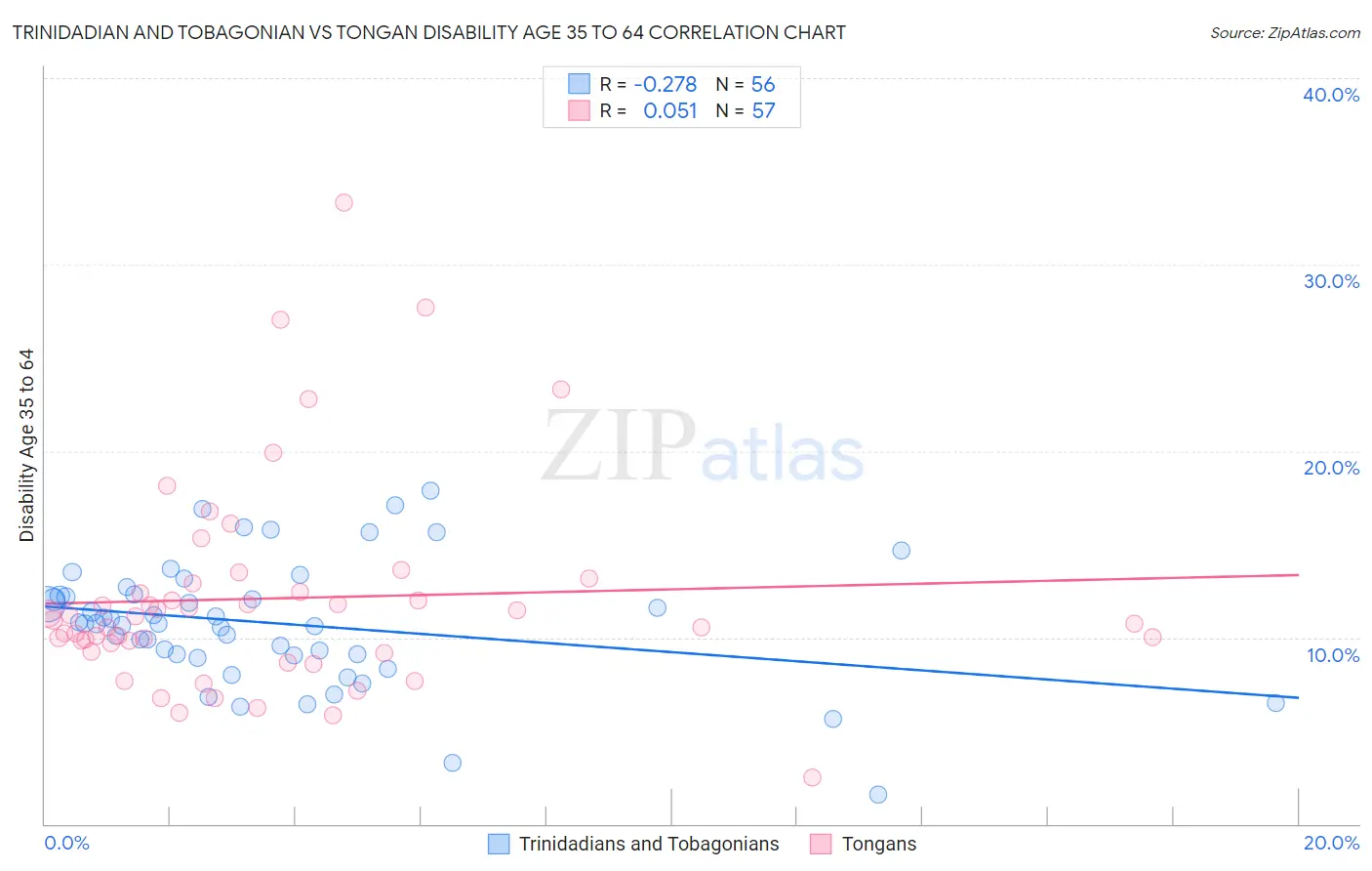 Trinidadian and Tobagonian vs Tongan Disability Age 35 to 64