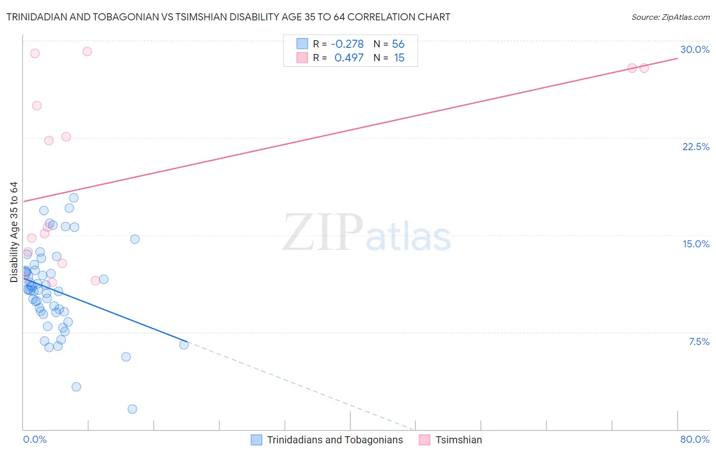 Trinidadian and Tobagonian vs Tsimshian Disability Age 35 to 64