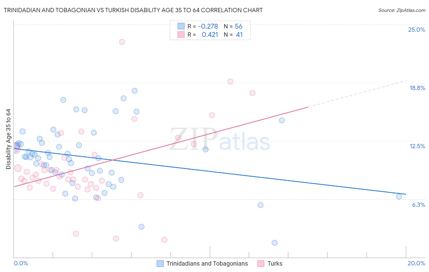 Trinidadian and Tobagonian vs Turkish Disability Age 35 to 64
