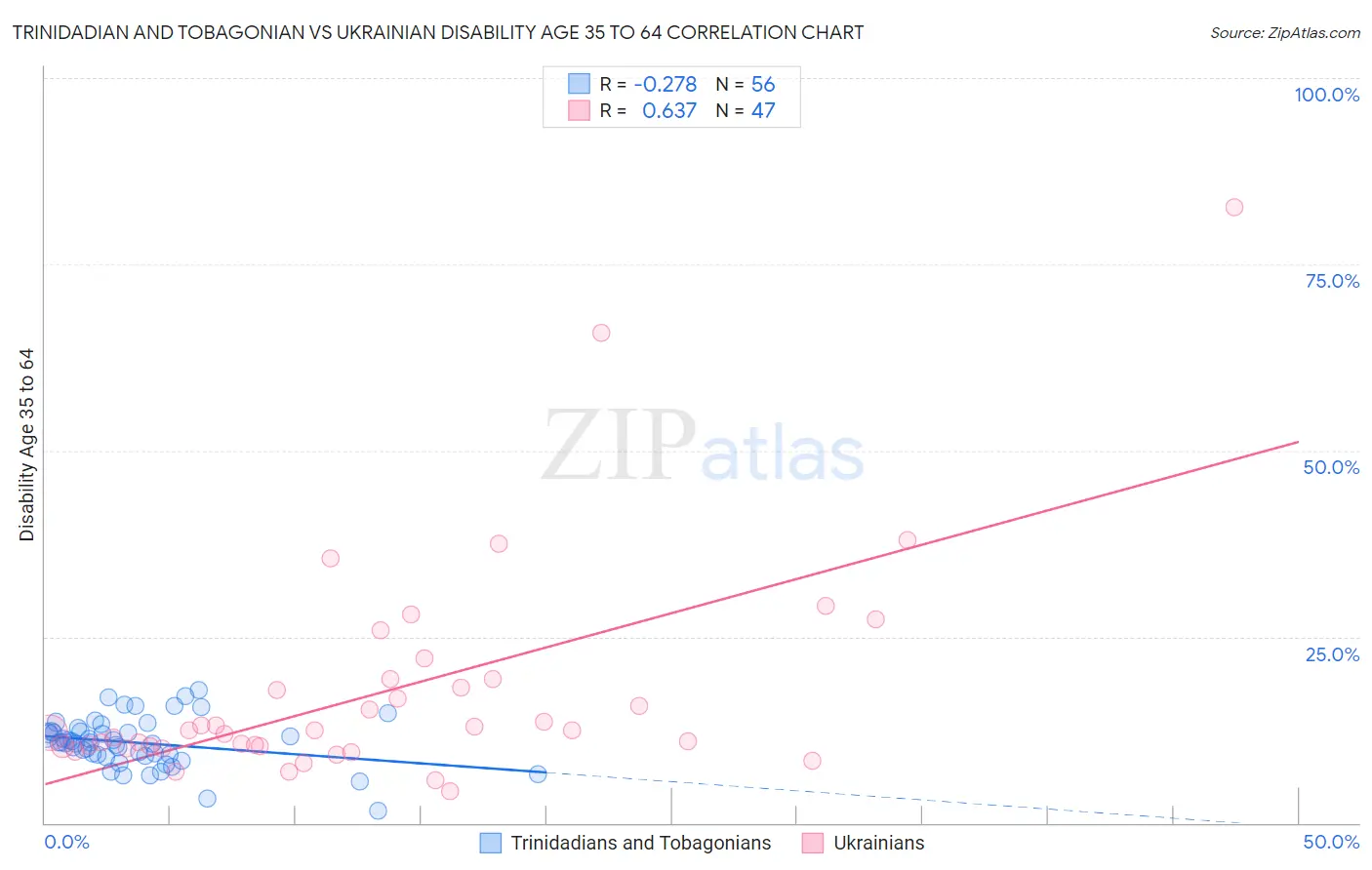 Trinidadian and Tobagonian vs Ukrainian Disability Age 35 to 64
