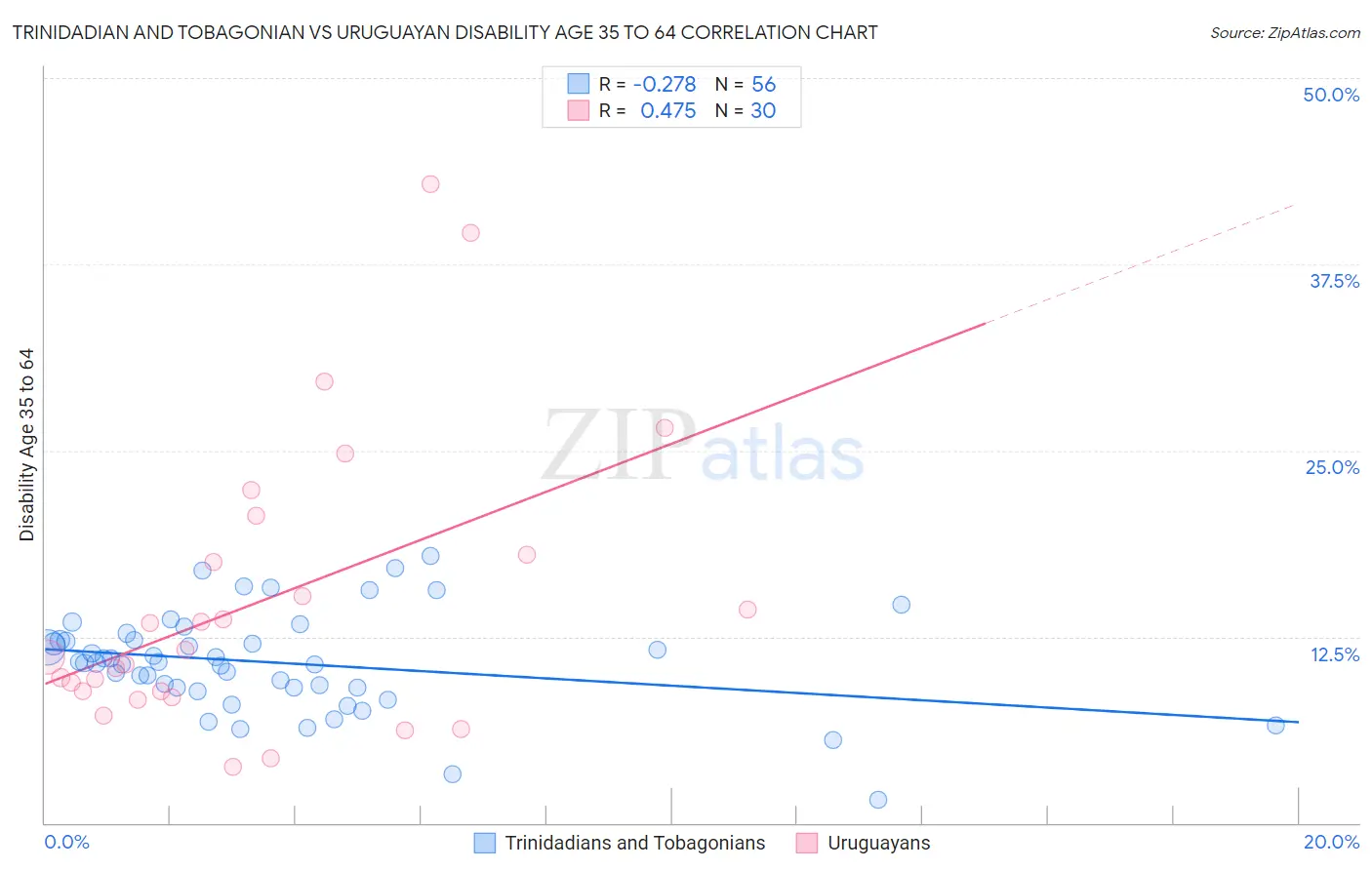 Trinidadian and Tobagonian vs Uruguayan Disability Age 35 to 64
