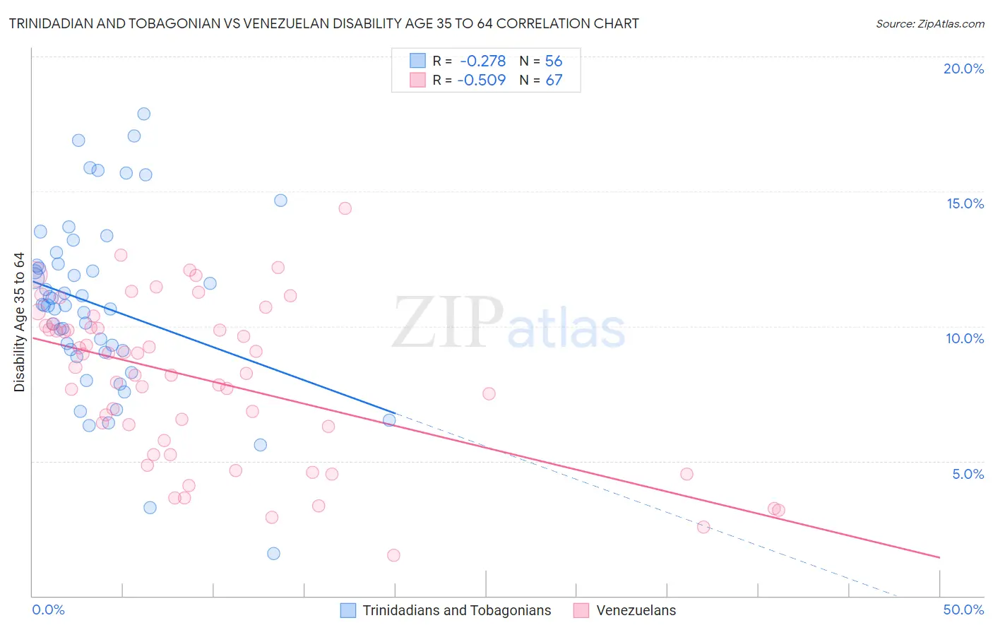 Trinidadian and Tobagonian vs Venezuelan Disability Age 35 to 64