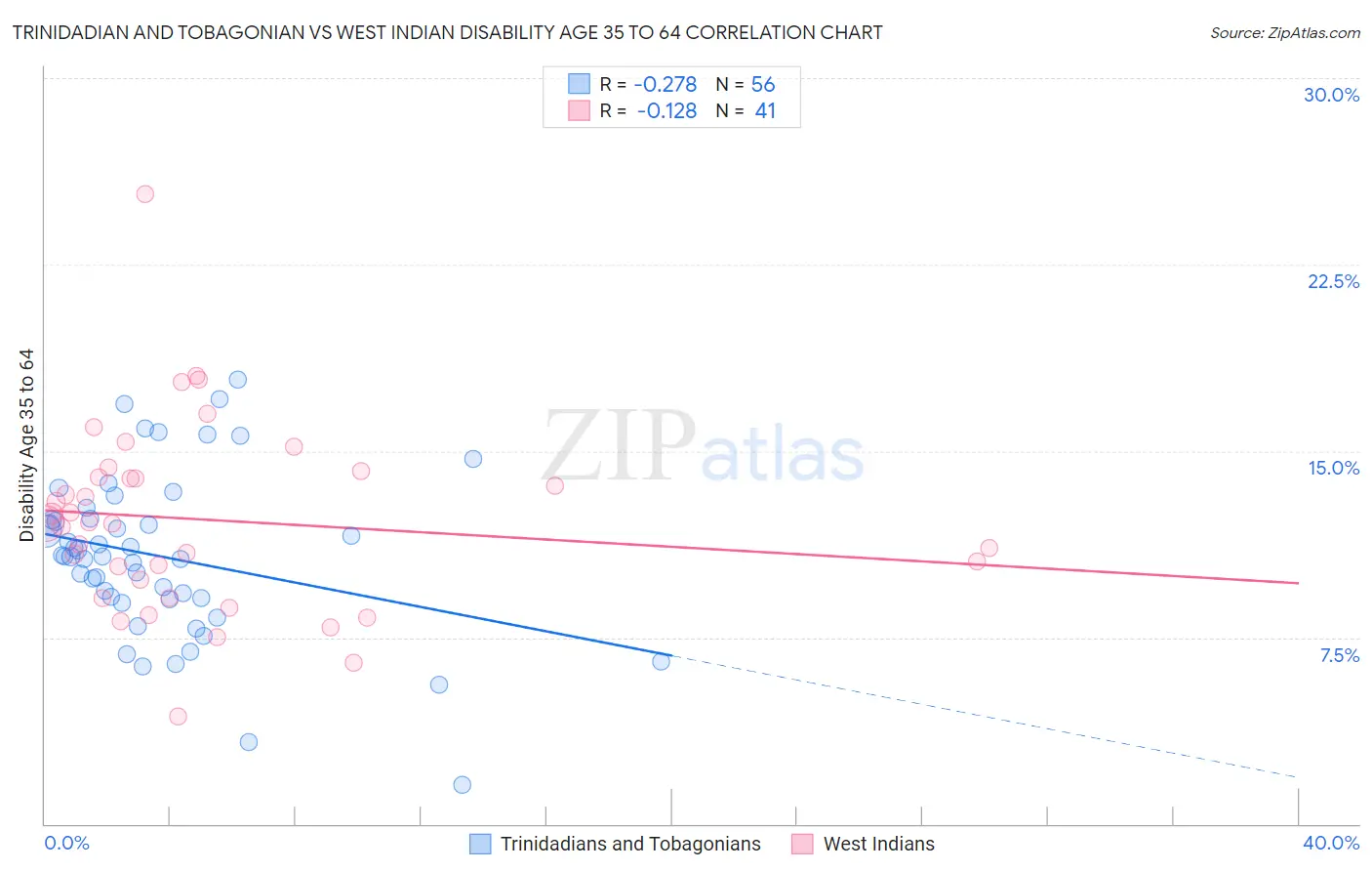 Trinidadian and Tobagonian vs West Indian Disability Age 35 to 64