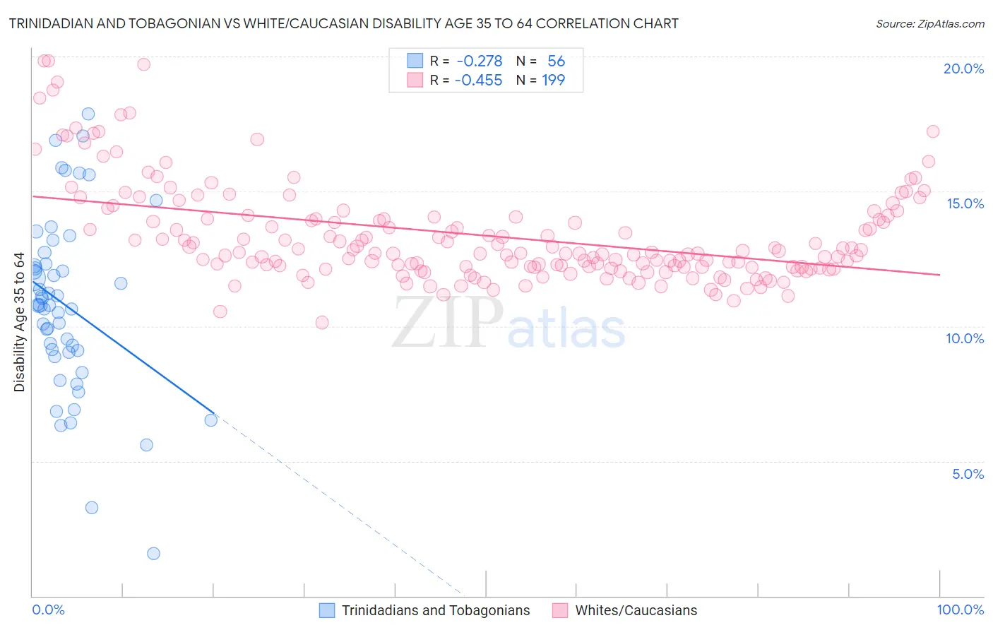 Trinidadian and Tobagonian vs White/Caucasian Disability Age 35 to 64