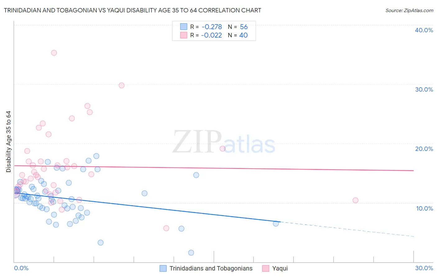 Trinidadian and Tobagonian vs Yaqui Disability Age 35 to 64