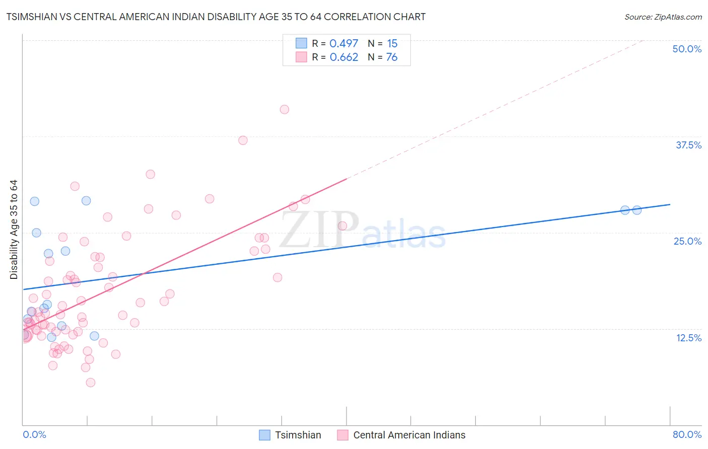 Tsimshian vs Central American Indian Disability Age 35 to 64