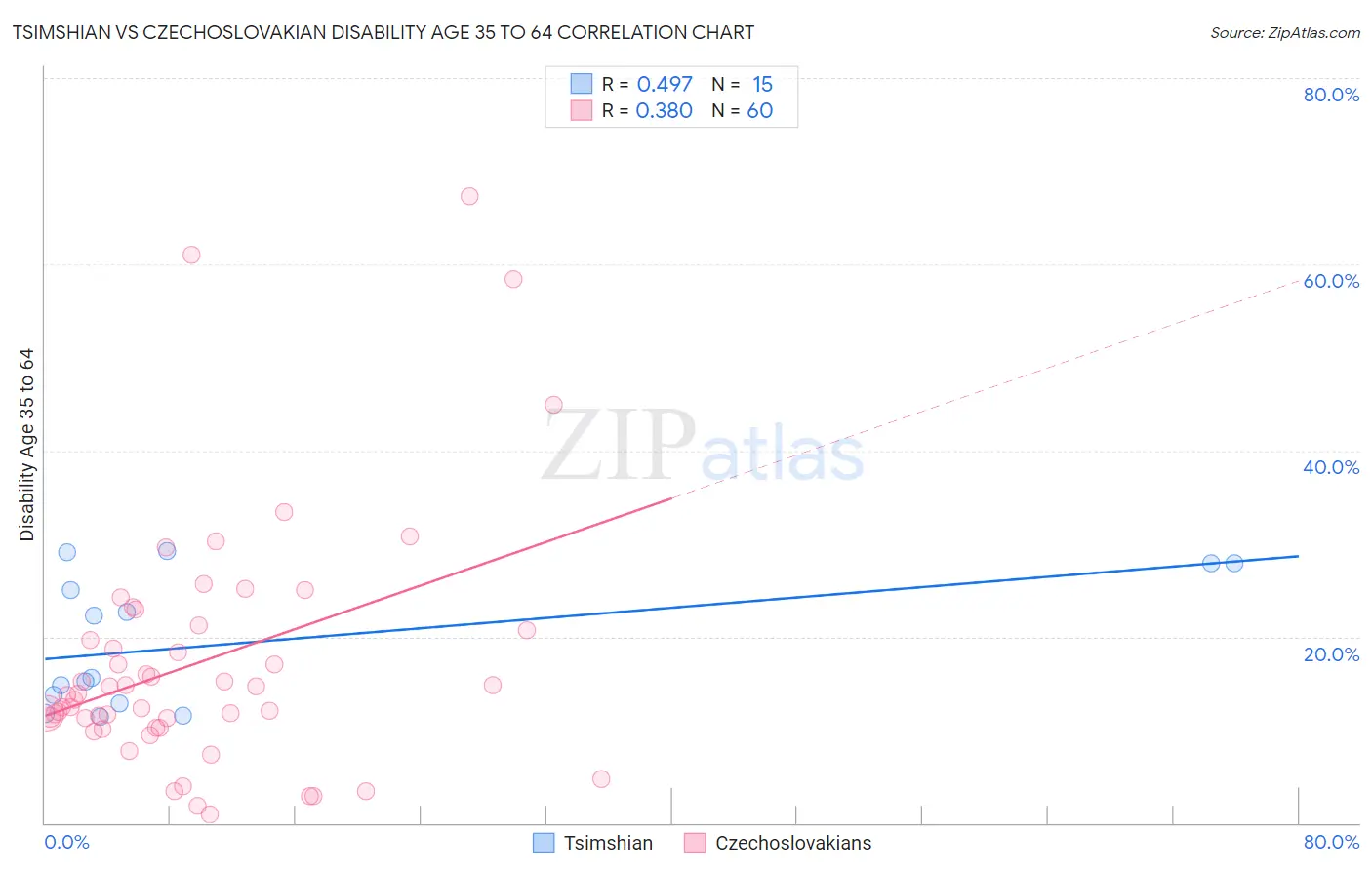 Tsimshian vs Czechoslovakian Disability Age 35 to 64