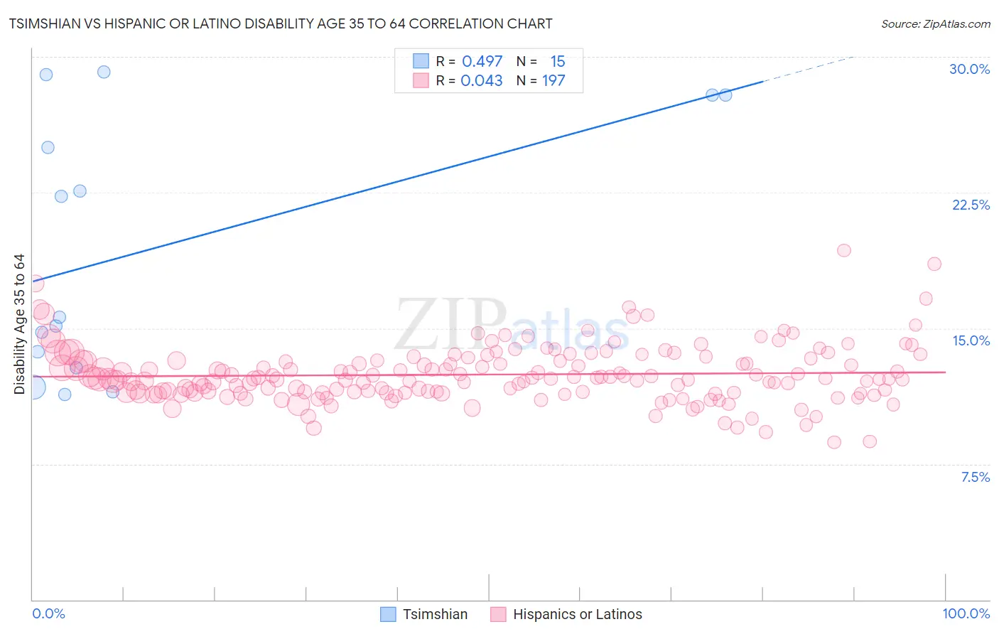 Tsimshian vs Hispanic or Latino Disability Age 35 to 64