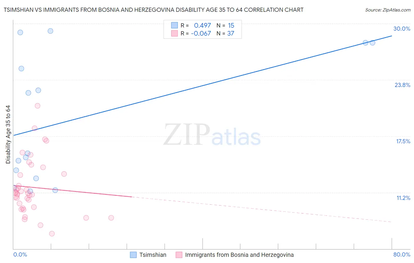 Tsimshian vs Immigrants from Bosnia and Herzegovina Disability Age 35 to 64