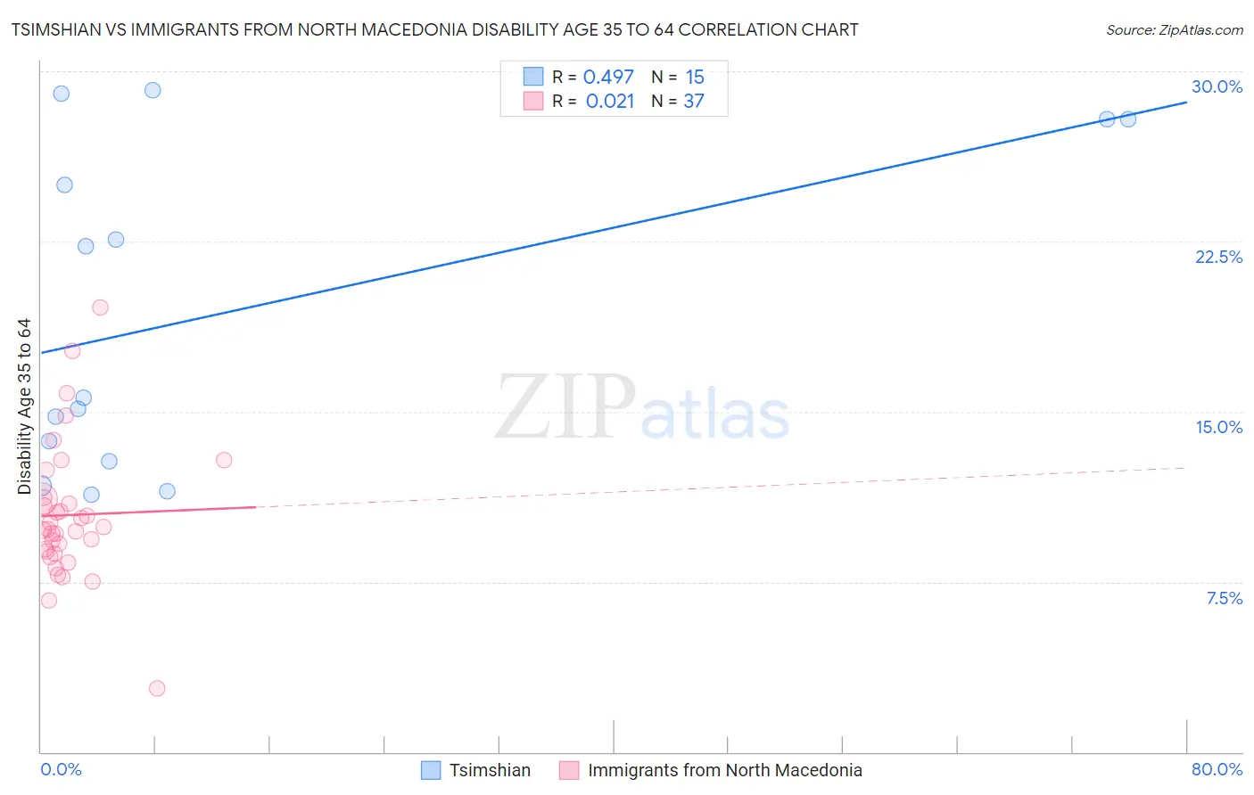 Tsimshian vs Immigrants from North Macedonia Disability Age 35 to 64