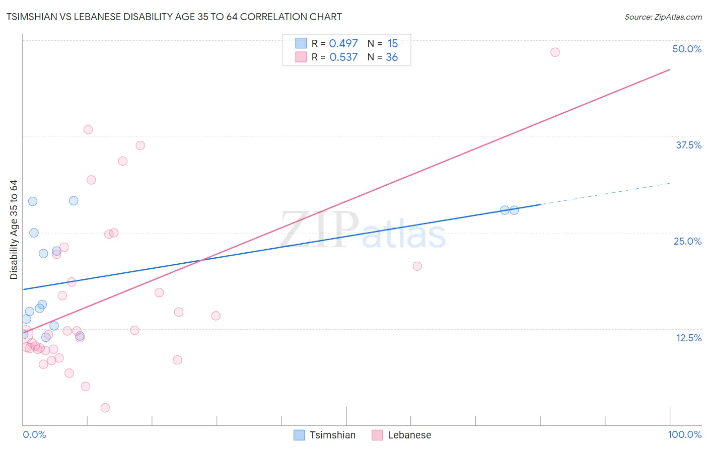 Tsimshian vs Lebanese Disability Age 35 to 64