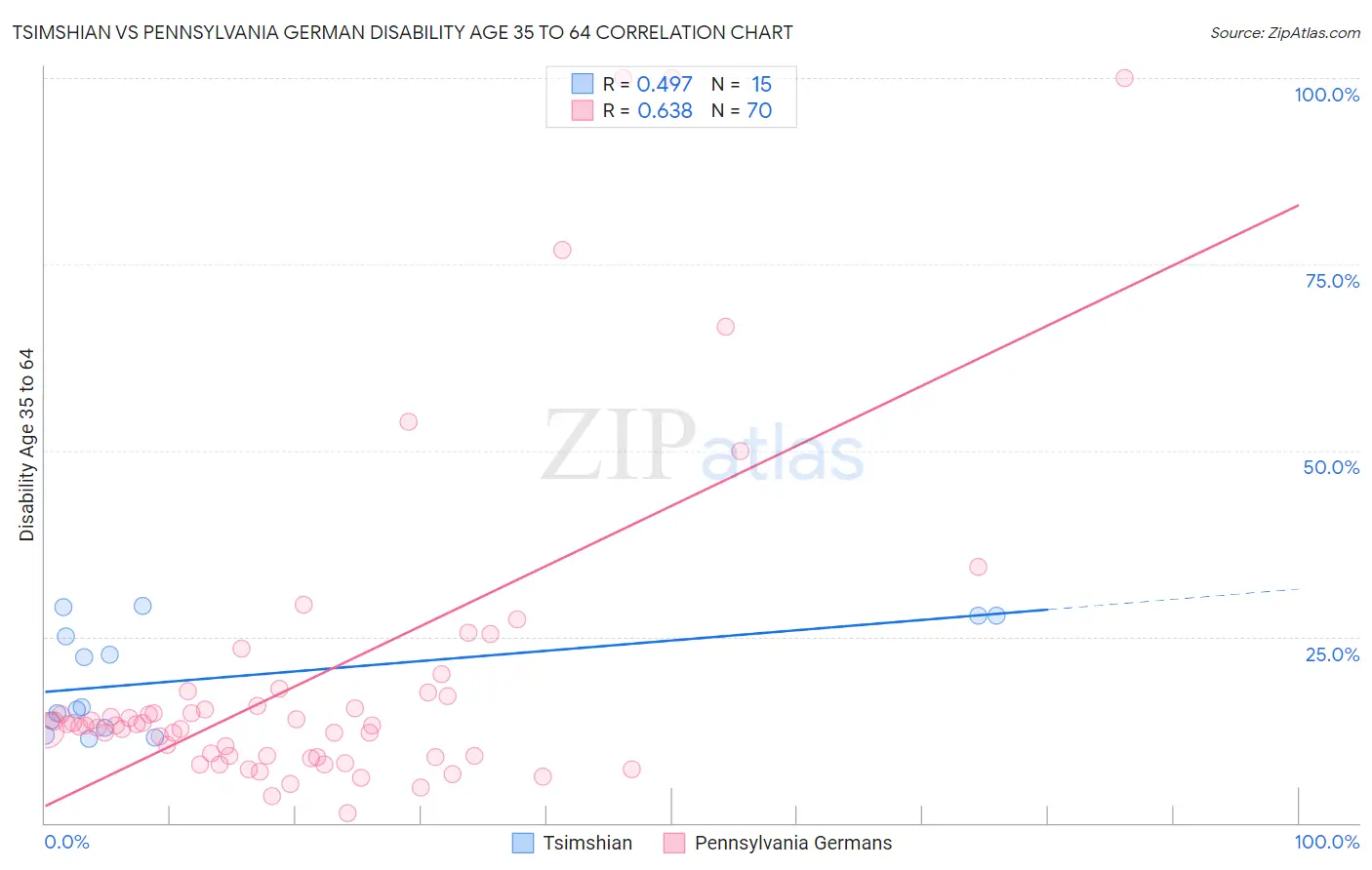 Tsimshian vs Pennsylvania German Disability Age 35 to 64