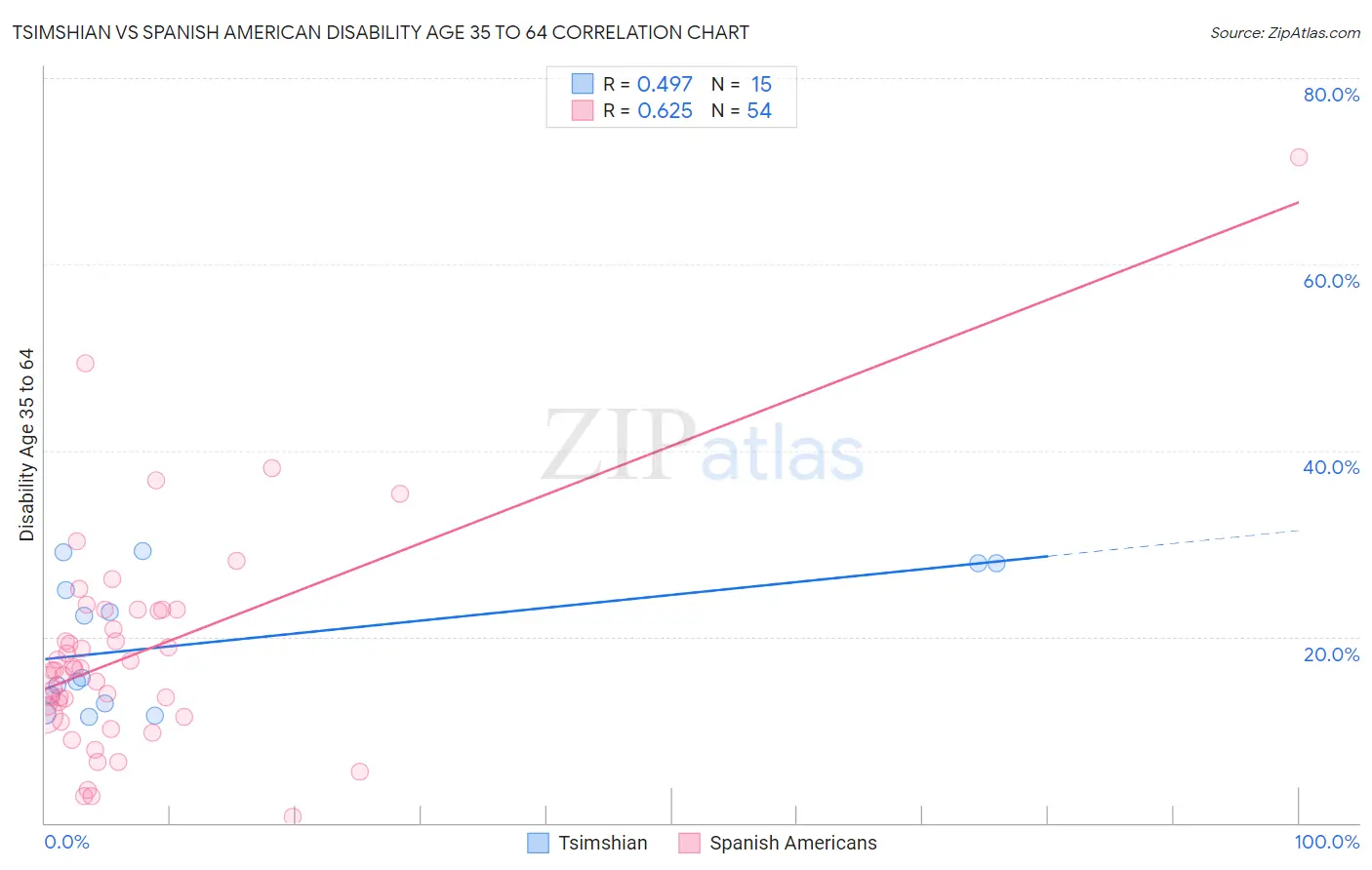 Tsimshian vs Spanish American Disability Age 35 to 64