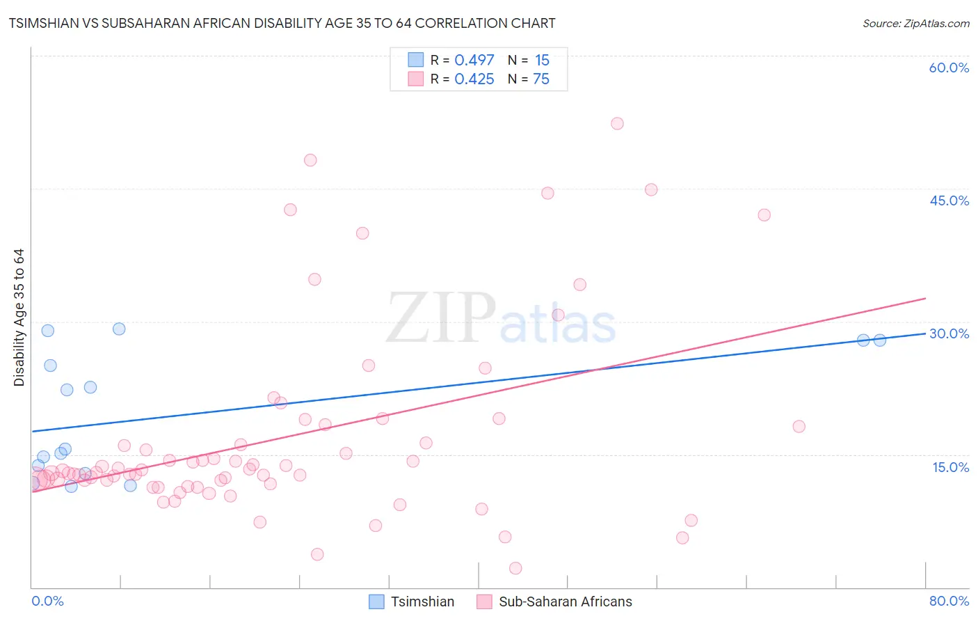 Tsimshian vs Subsaharan African Disability Age 35 to 64