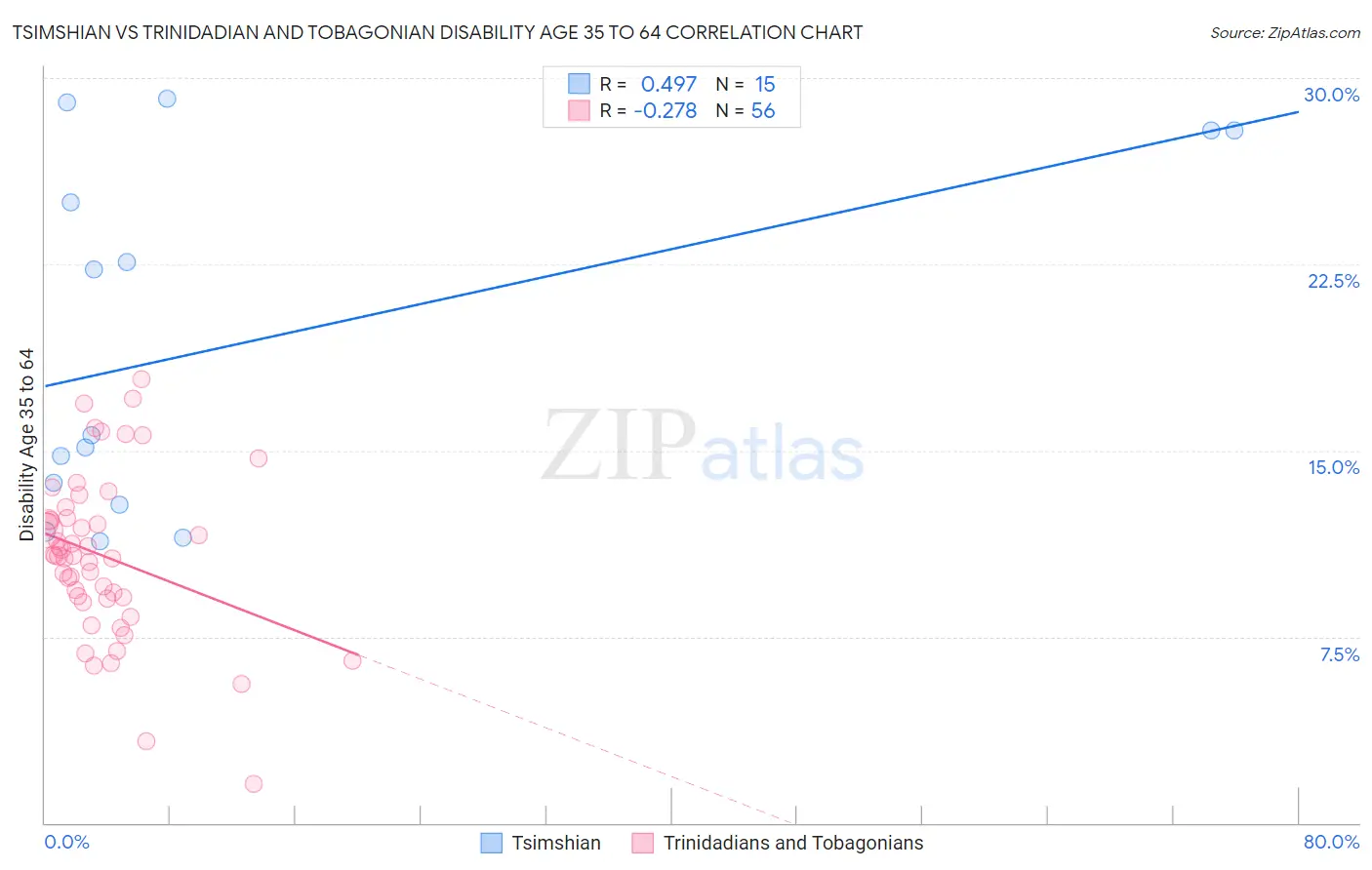 Tsimshian vs Trinidadian and Tobagonian Disability Age 35 to 64