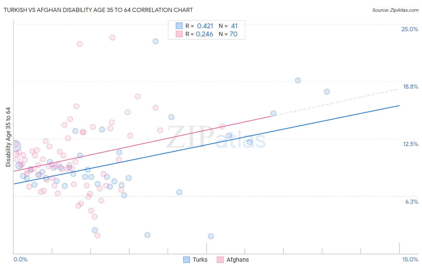 Turkish vs Afghan Disability Age 35 to 64