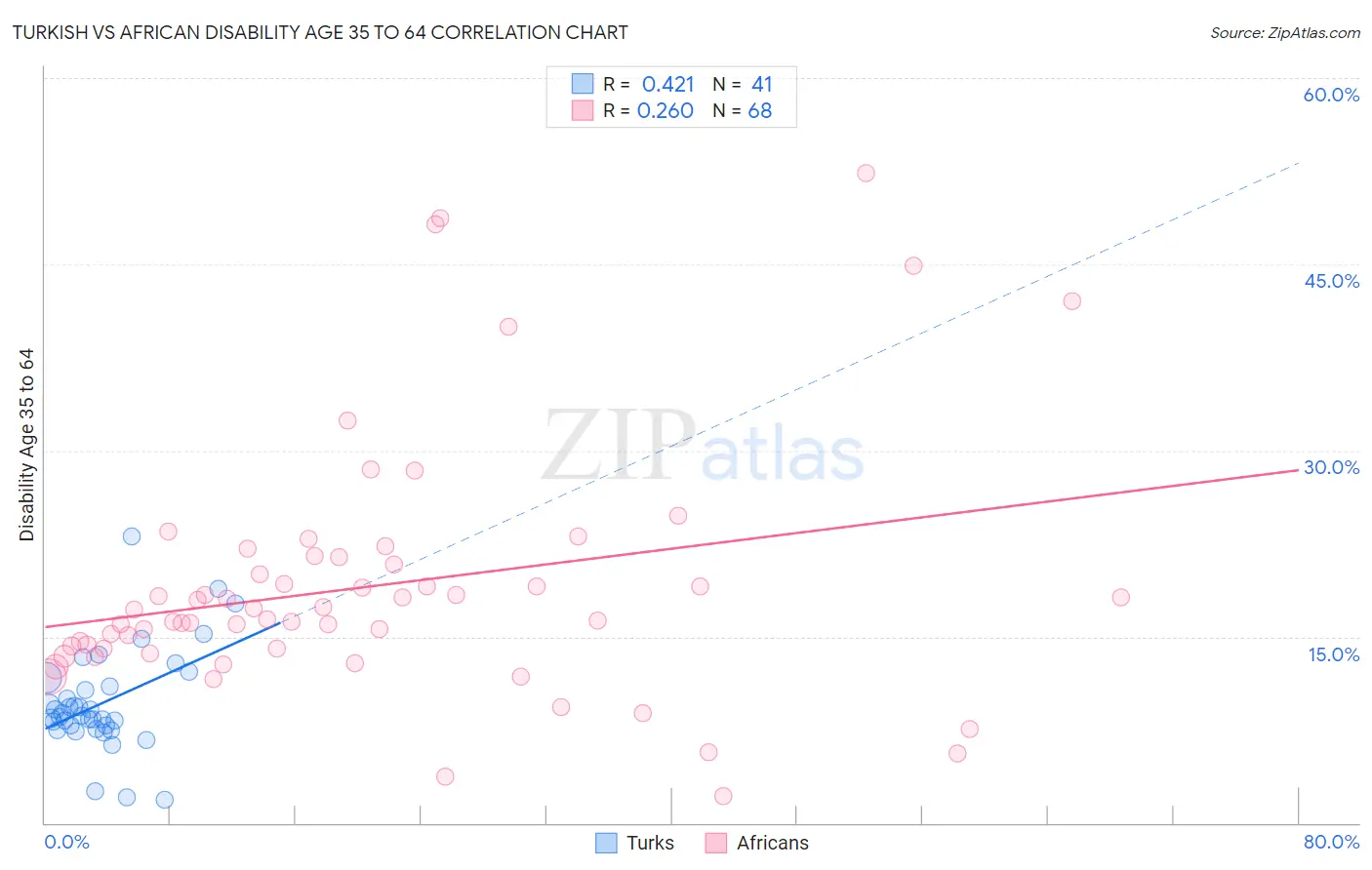 Turkish vs African Disability Age 35 to 64