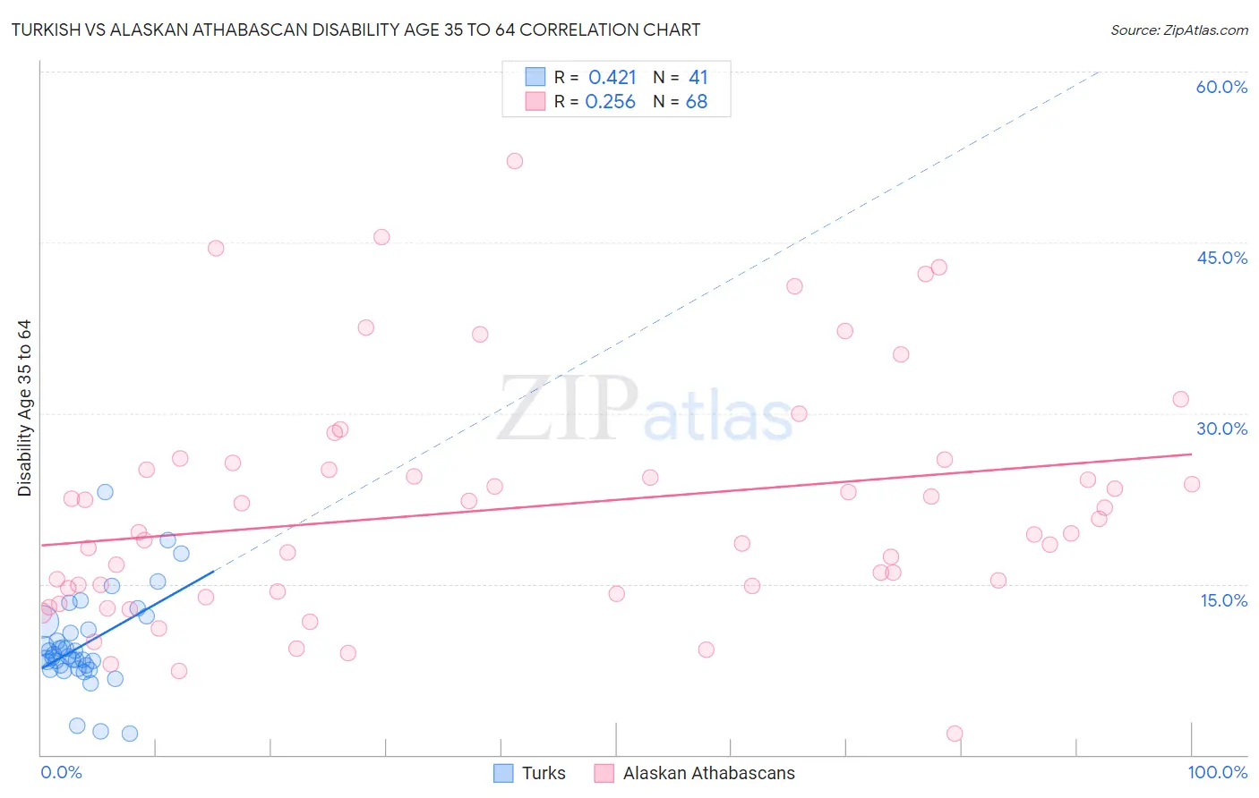 Turkish vs Alaskan Athabascan Disability Age 35 to 64