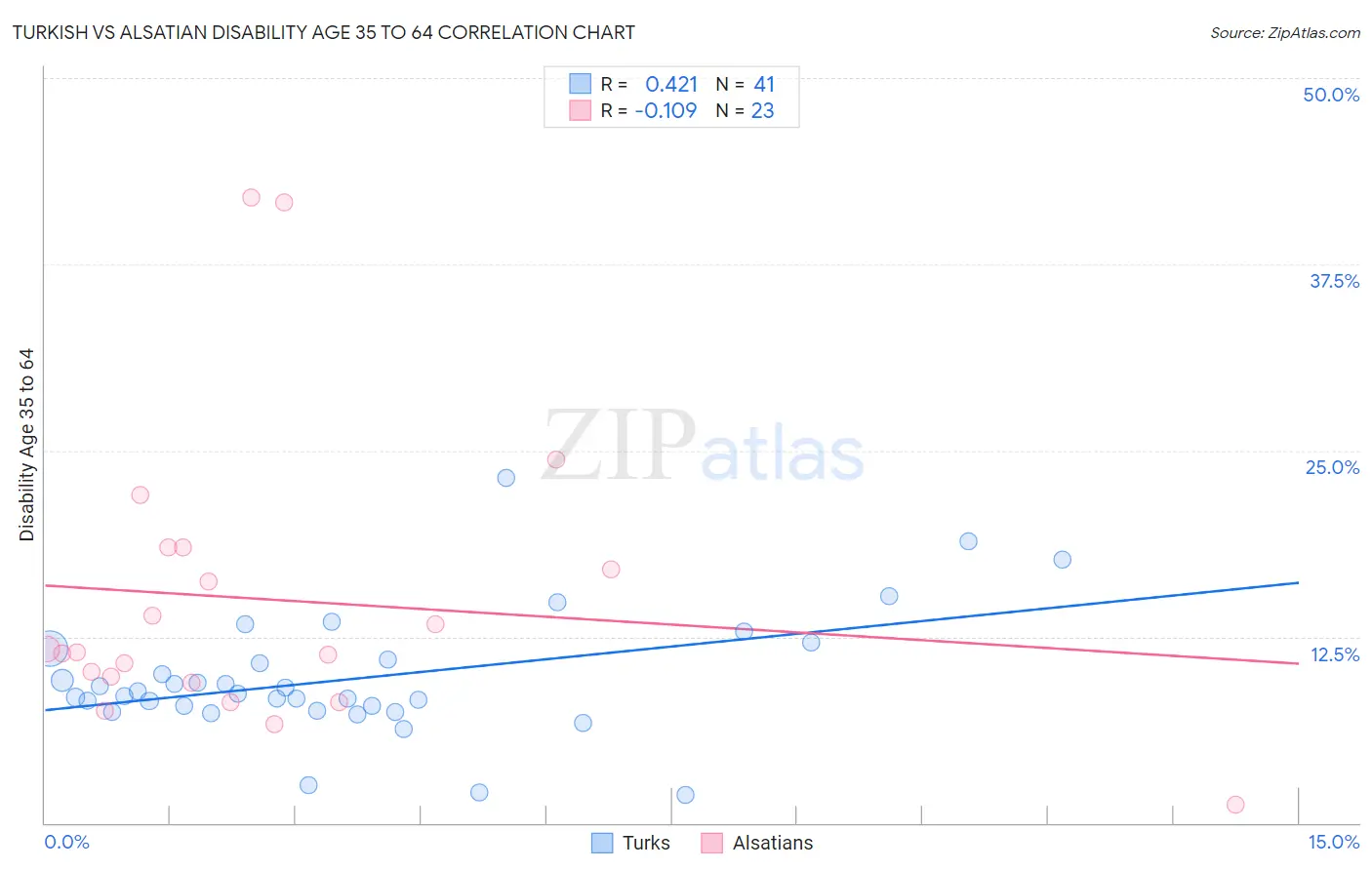 Turkish vs Alsatian Disability Age 35 to 64