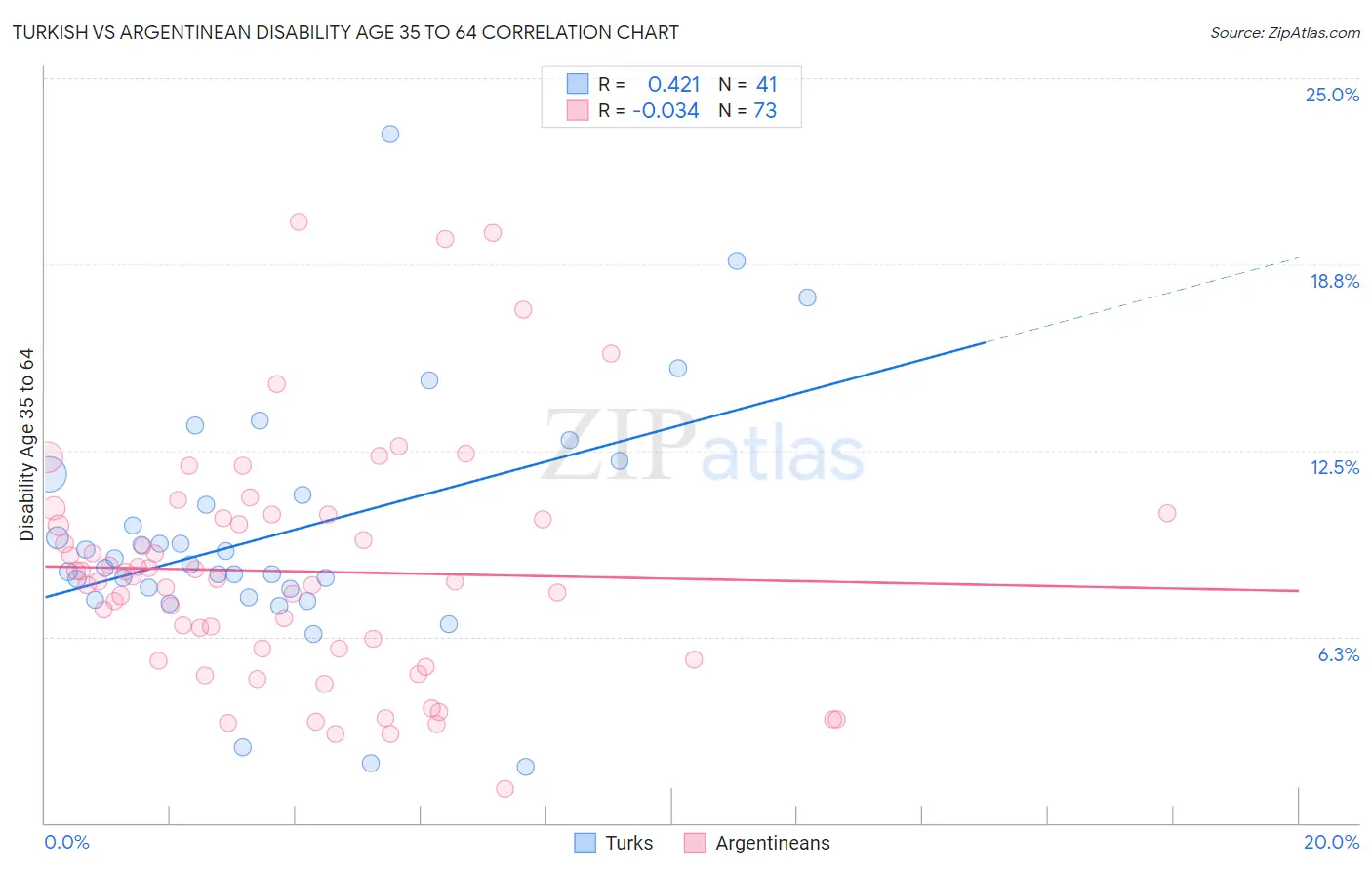 Turkish vs Argentinean Disability Age 35 to 64