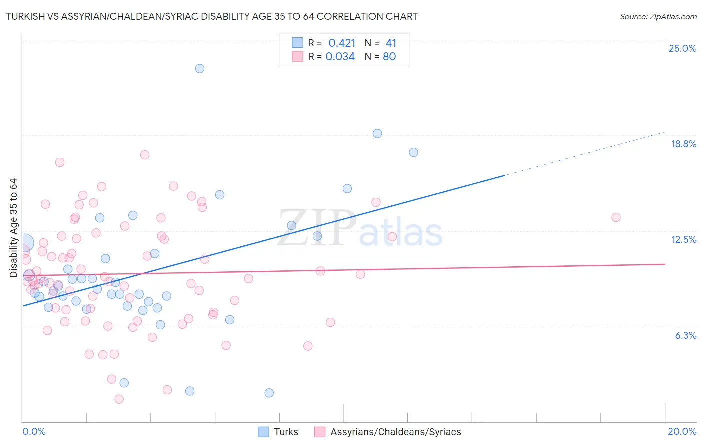 Turkish vs Assyrian/Chaldean/Syriac Disability Age 35 to 64