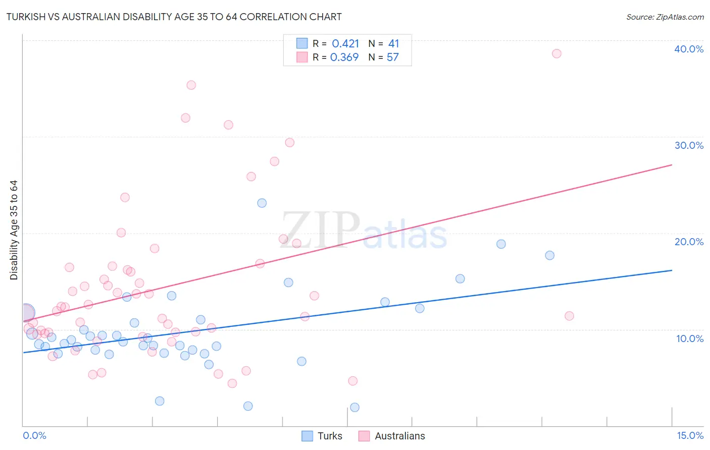 Turkish vs Australian Disability Age 35 to 64