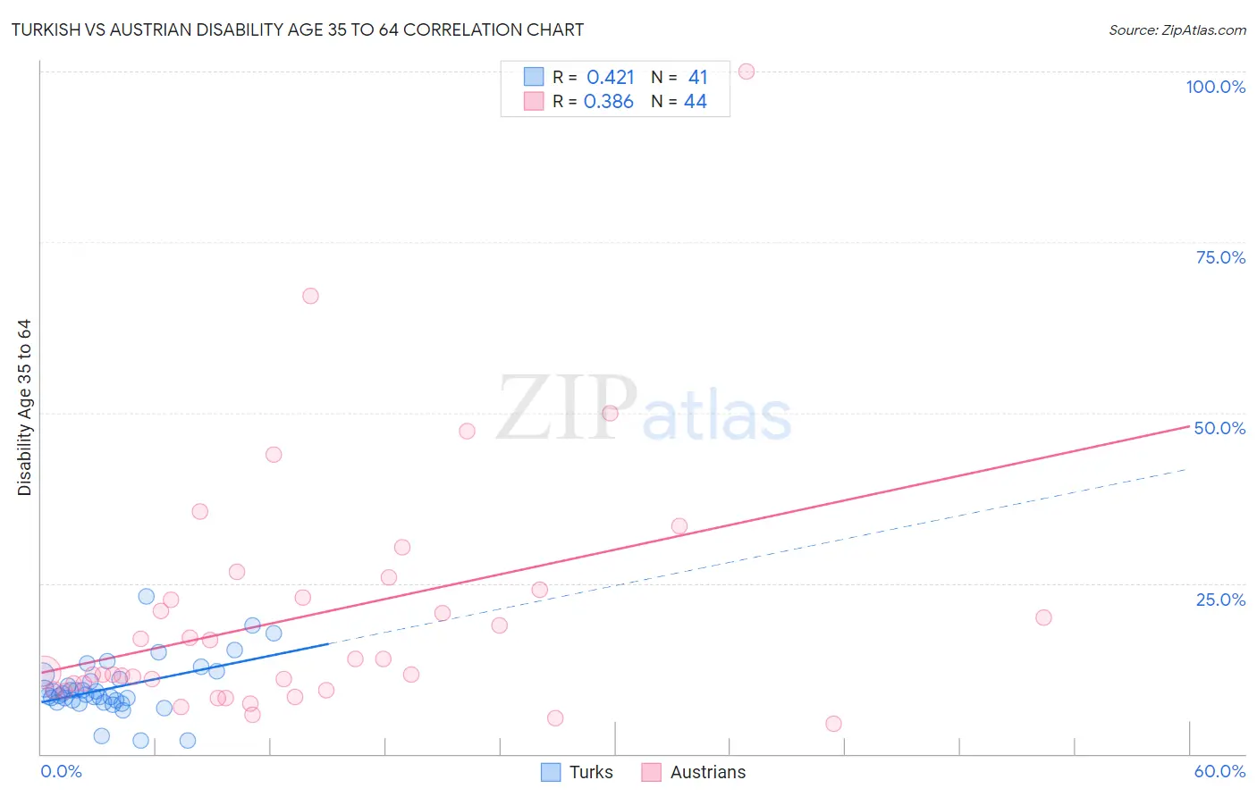 Turkish vs Austrian Disability Age 35 to 64