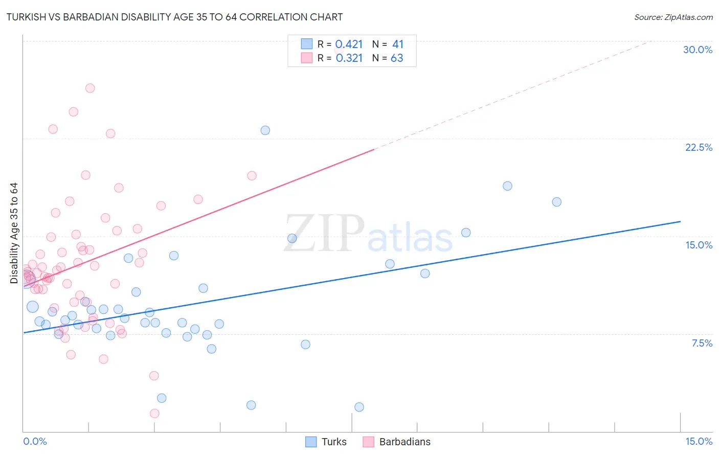 Turkish vs Barbadian Disability Age 35 to 64