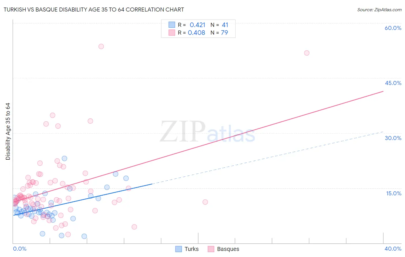 Turkish vs Basque Disability Age 35 to 64