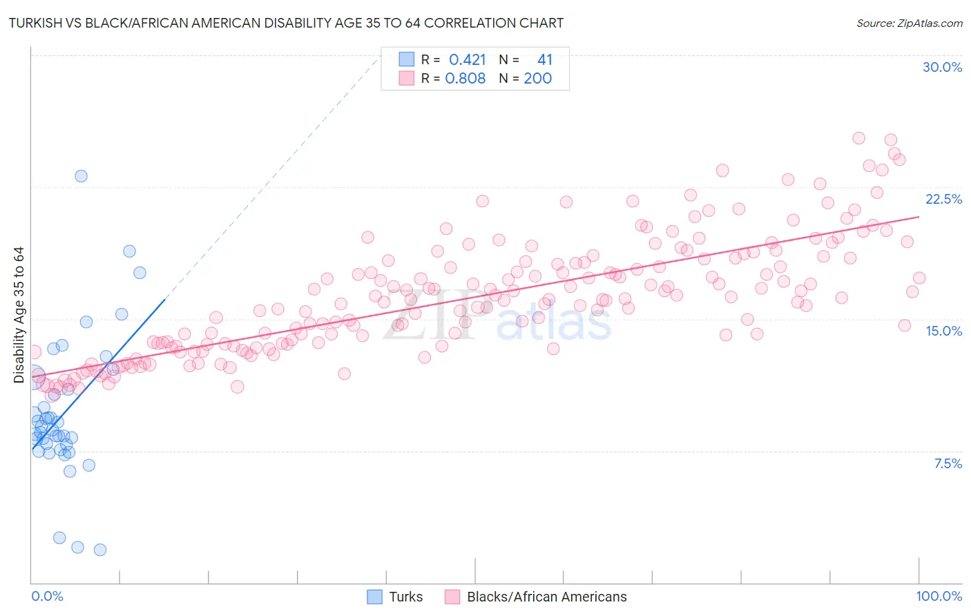 Turkish vs Black/African American Disability Age 35 to 64