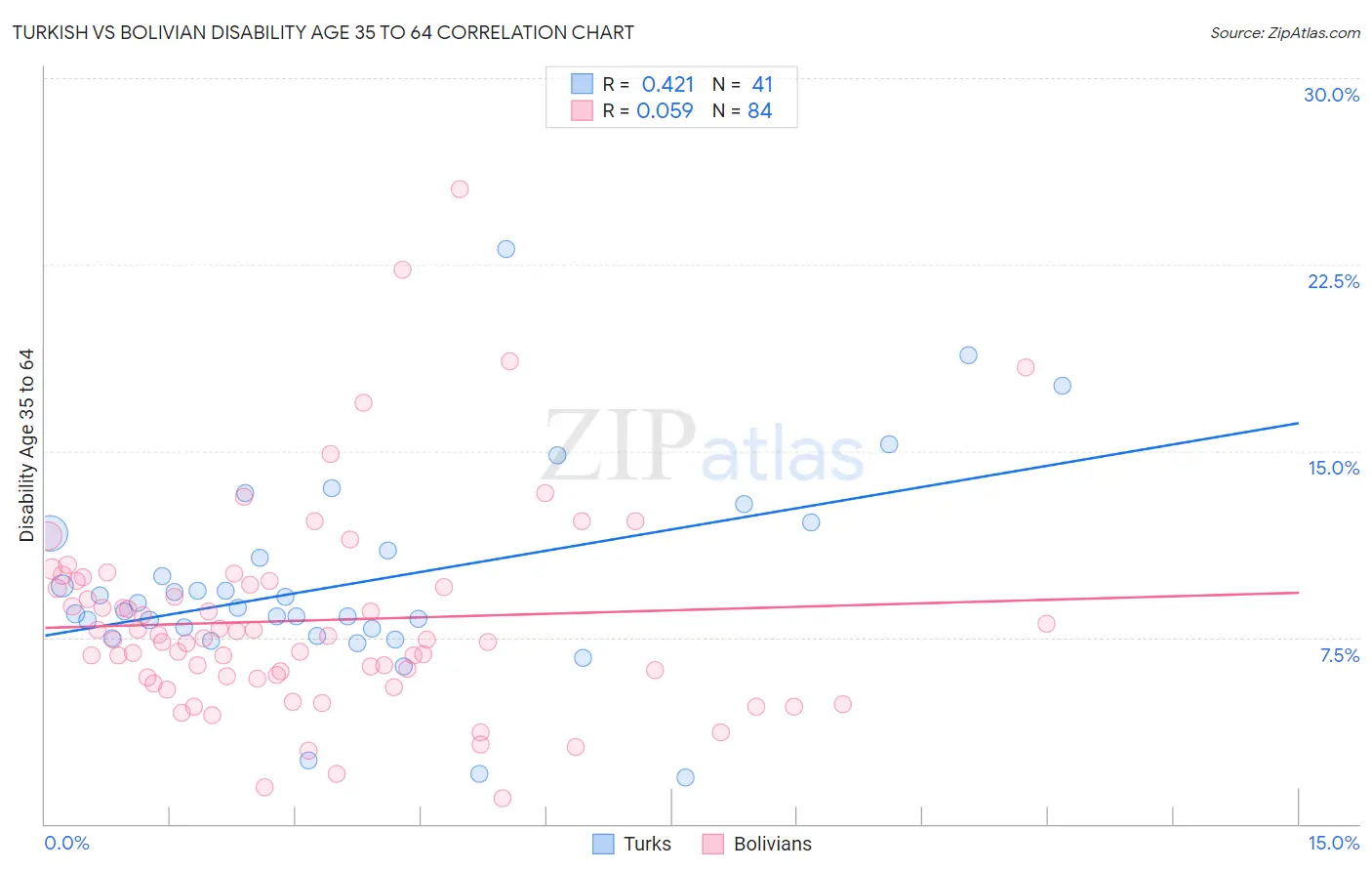 Turkish vs Bolivian Disability Age 35 to 64