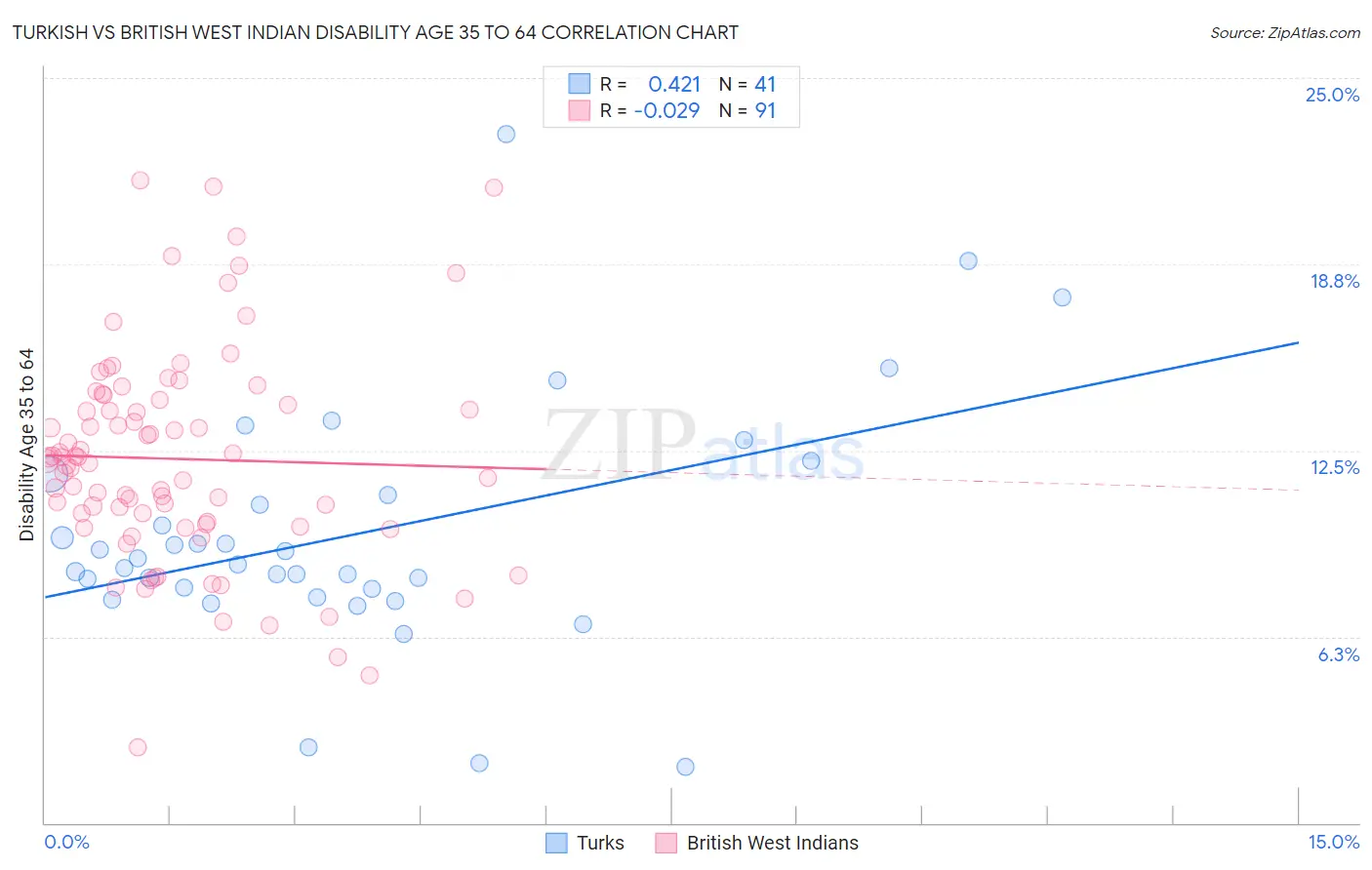 Turkish vs British West Indian Disability Age 35 to 64