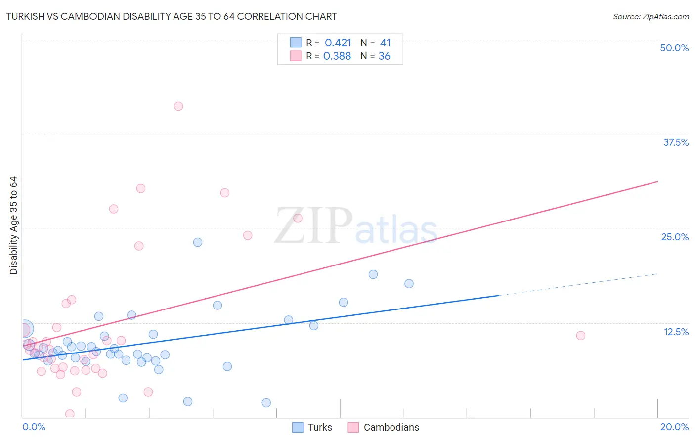 Turkish vs Cambodian Disability Age 35 to 64