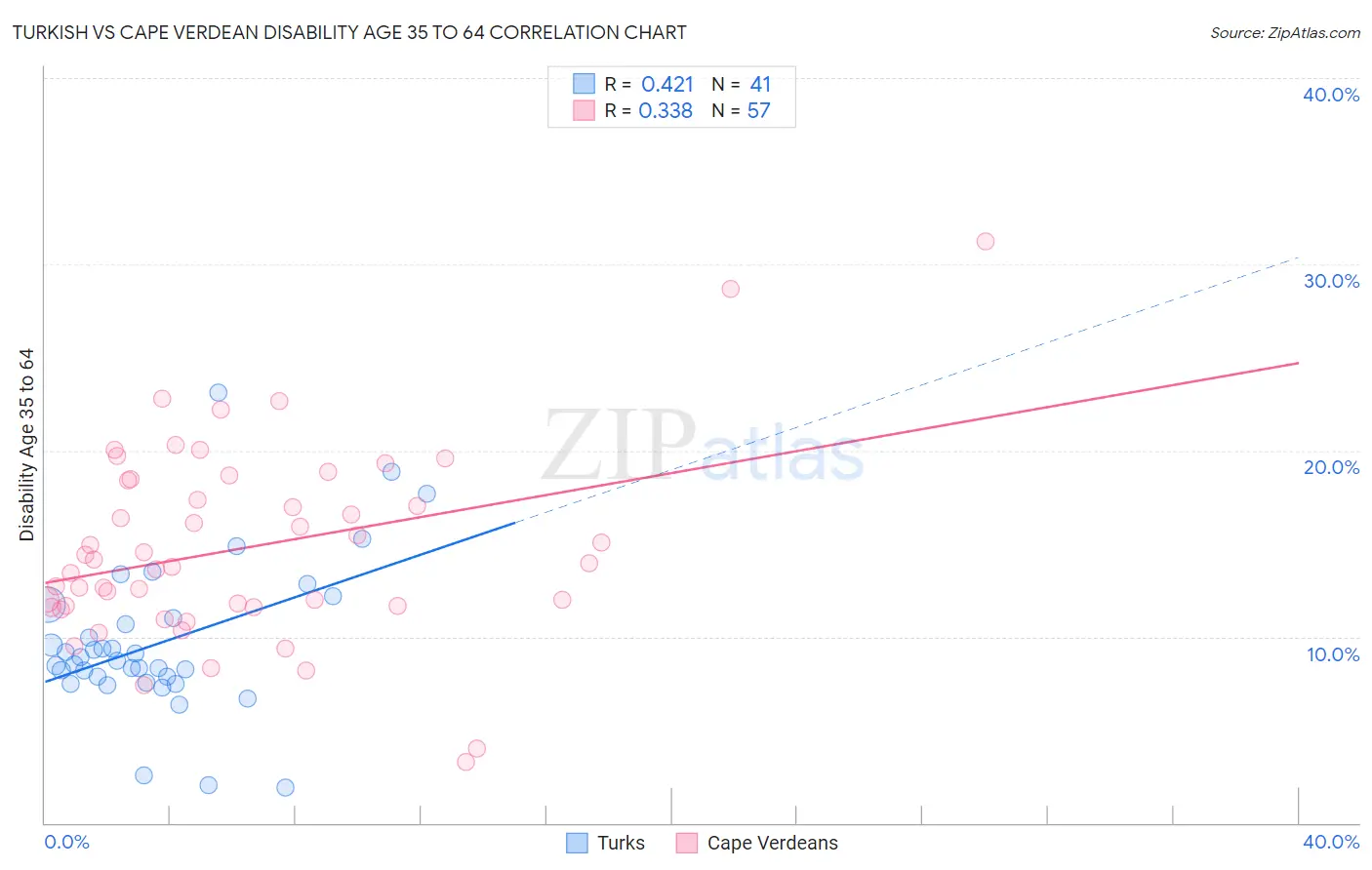 Turkish vs Cape Verdean Disability Age 35 to 64