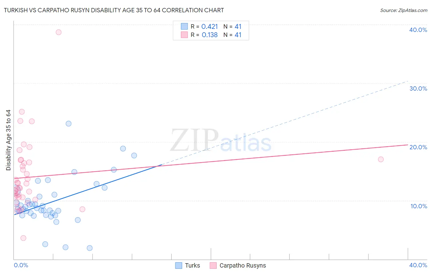 Turkish vs Carpatho Rusyn Disability Age 35 to 64