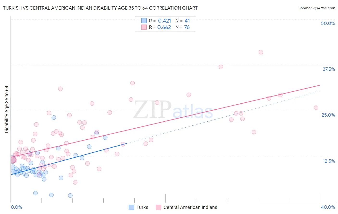 Turkish vs Central American Indian Disability Age 35 to 64