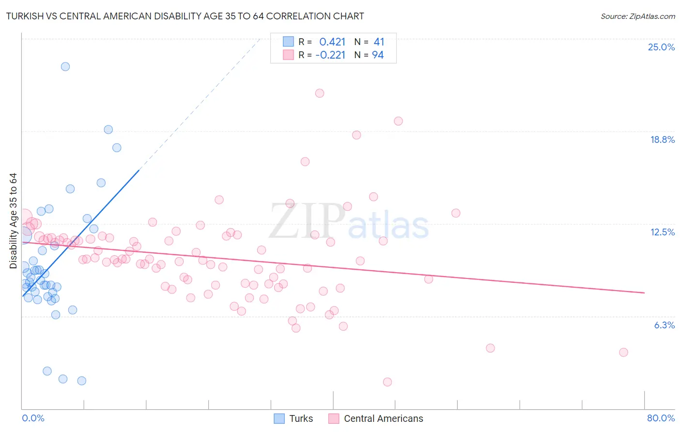 Turkish vs Central American Disability Age 35 to 64