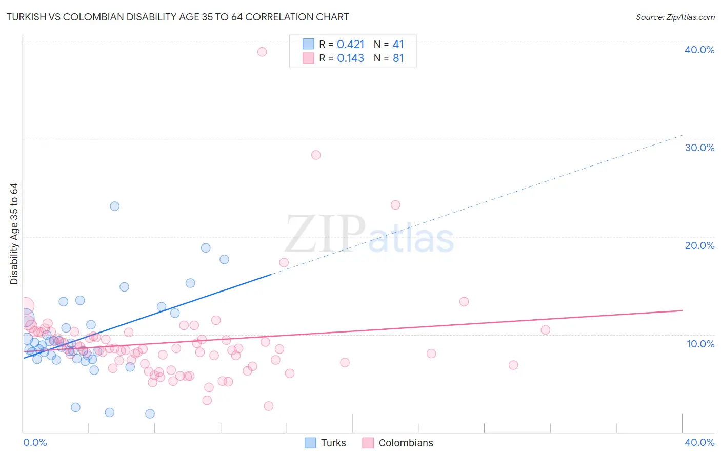 Turkish vs Colombian Disability Age 35 to 64