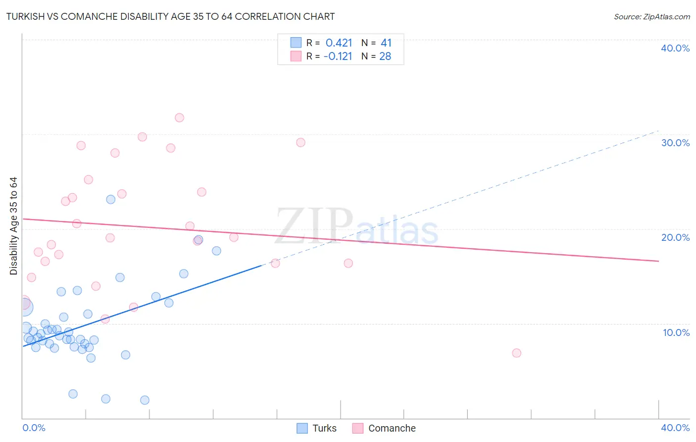 Turkish vs Comanche Disability Age 35 to 64