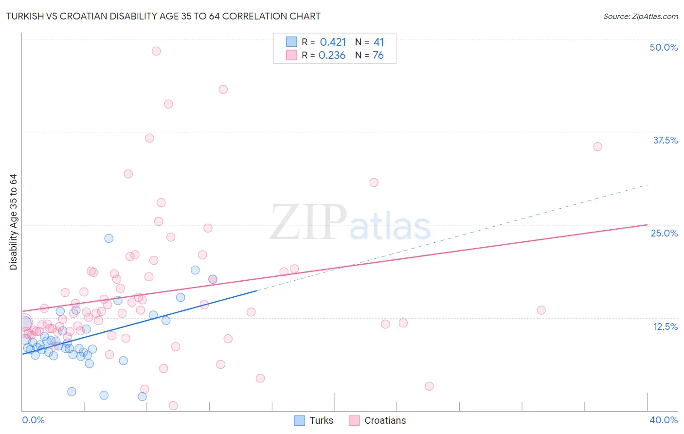 Turkish vs Croatian Disability Age 35 to 64