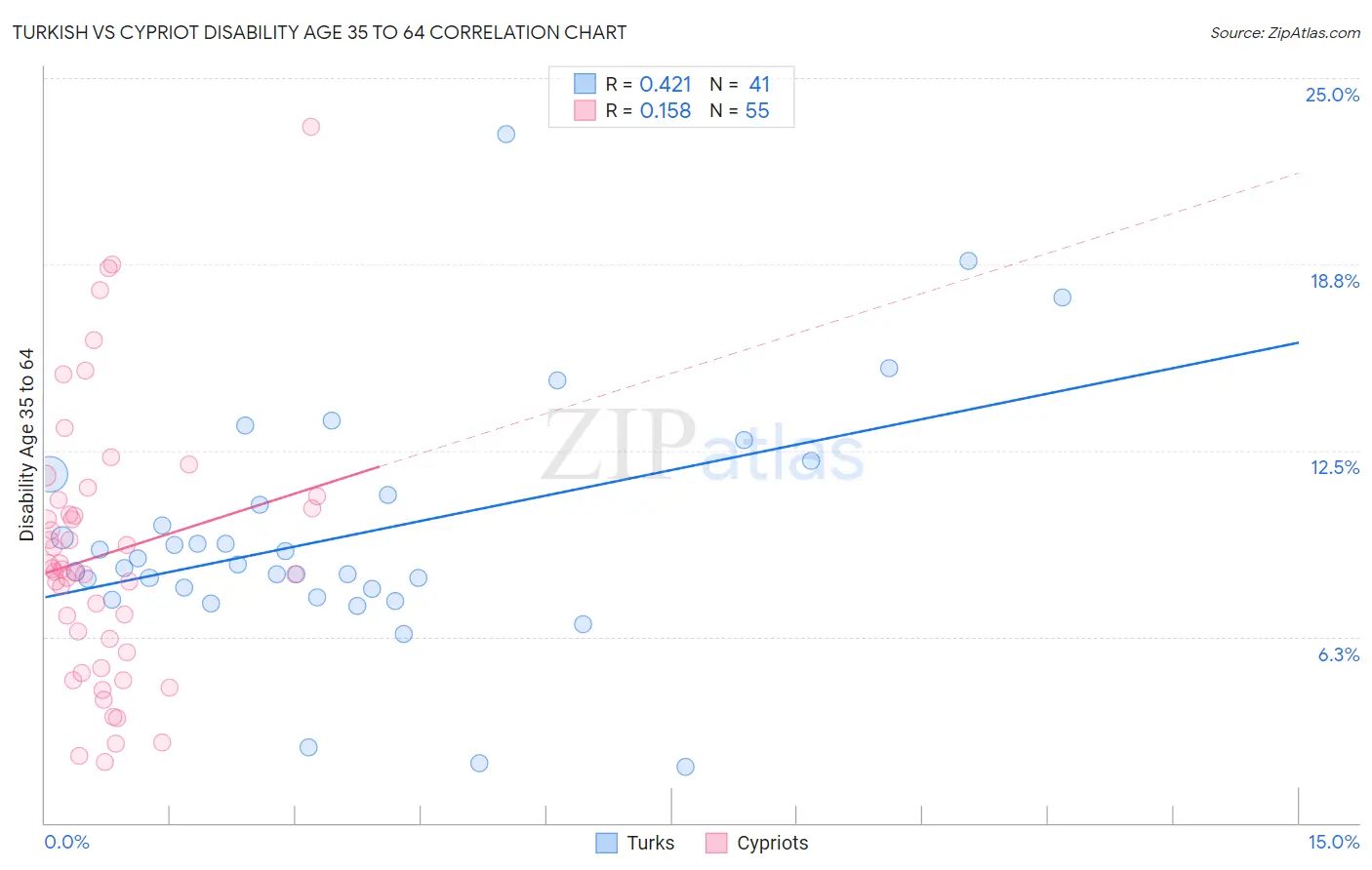 Turkish vs Cypriot Disability Age 35 to 64