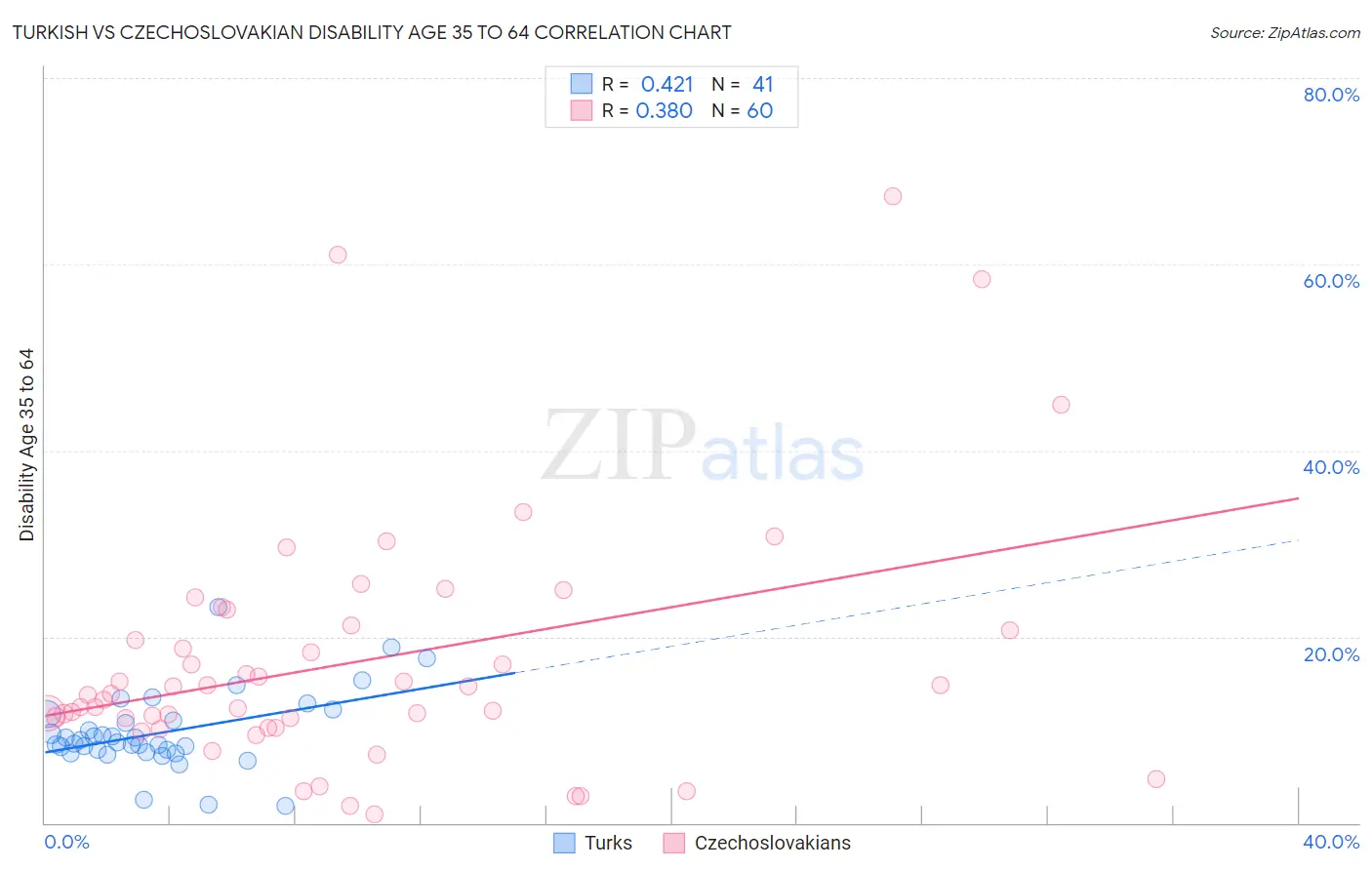 Turkish vs Czechoslovakian Disability Age 35 to 64