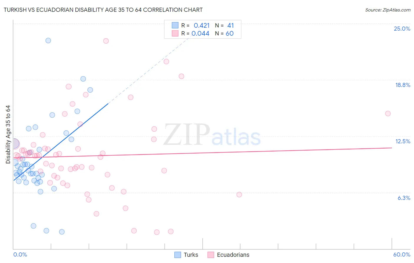 Turkish vs Ecuadorian Disability Age 35 to 64