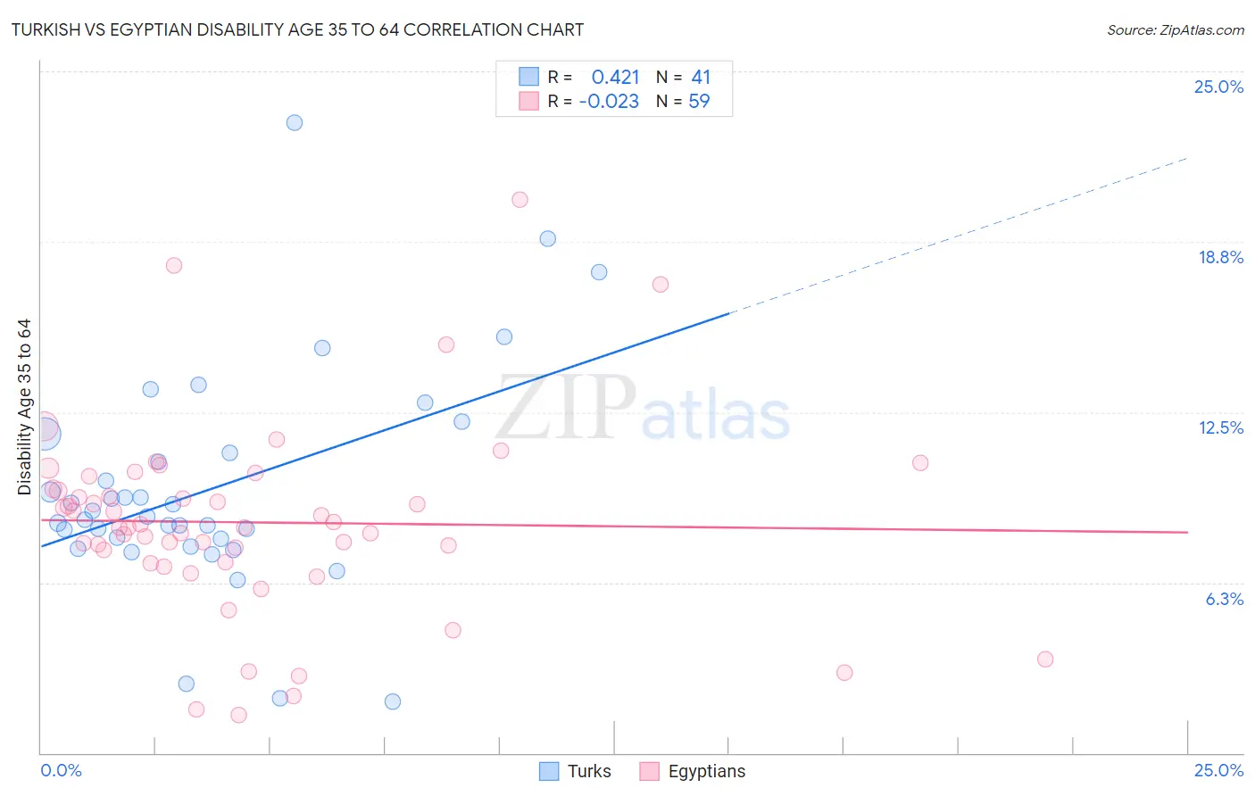 Turkish vs Egyptian Disability Age 35 to 64
