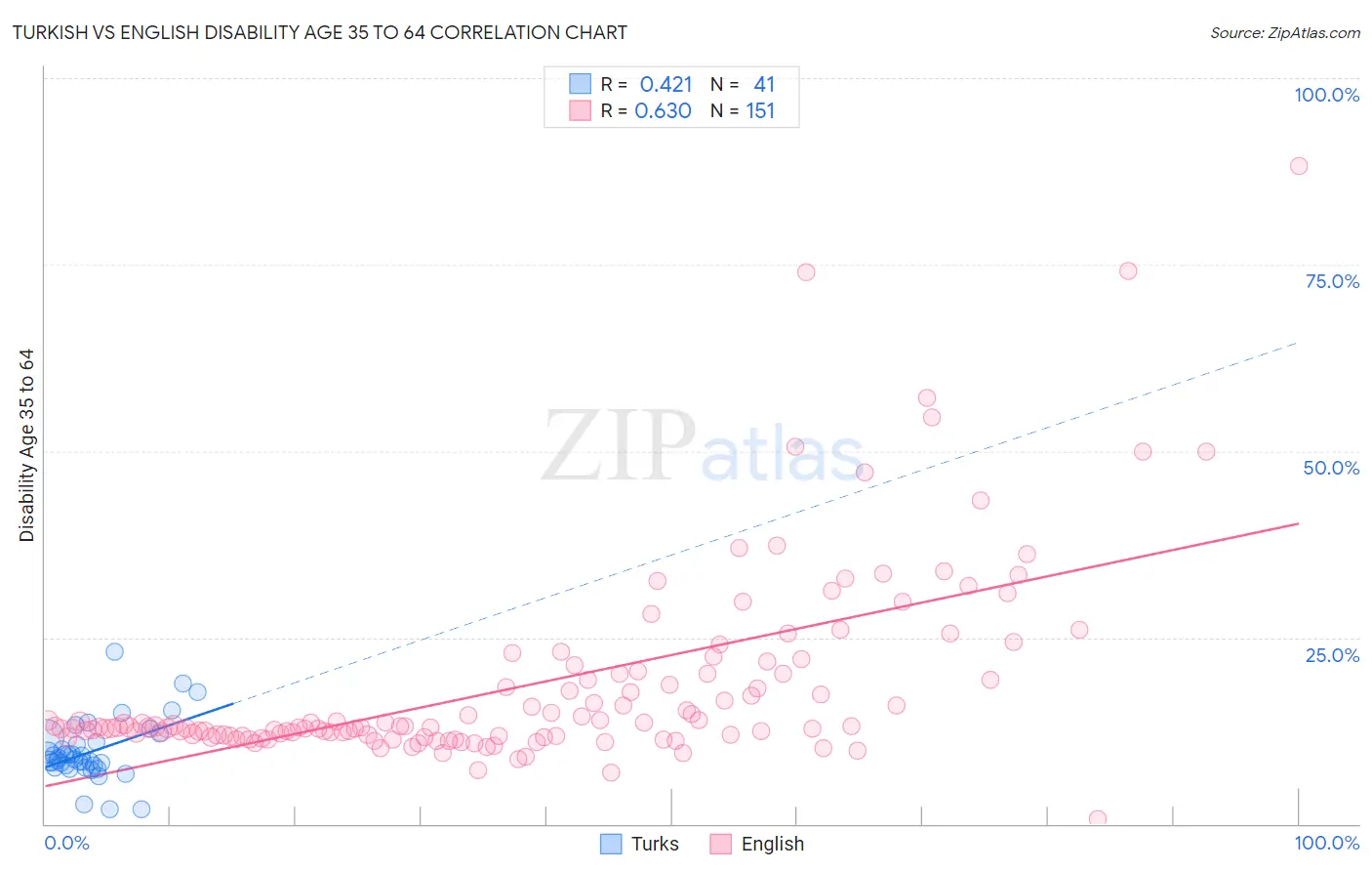 Turkish vs English Disability Age 35 to 64