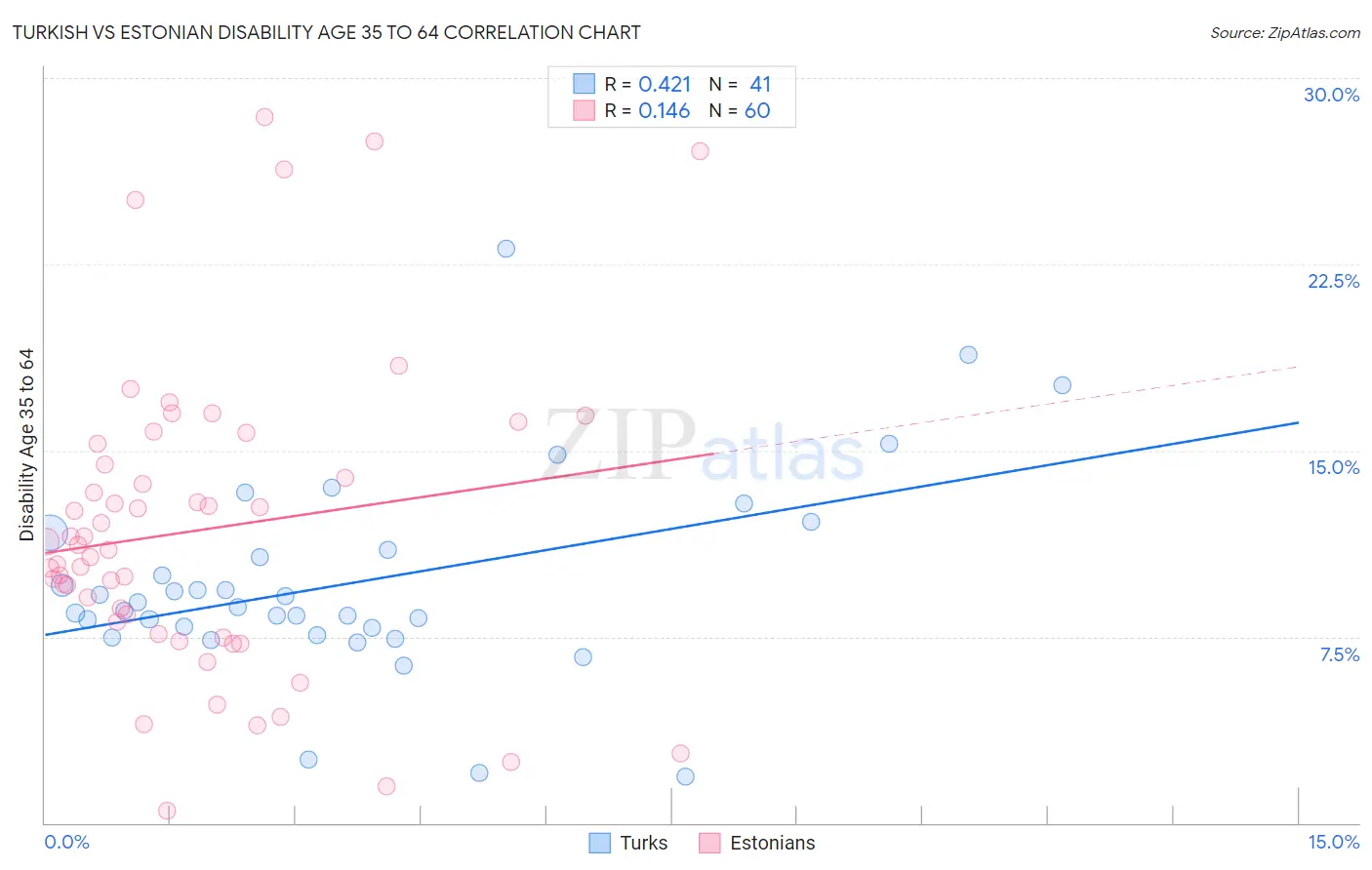 Turkish vs Estonian Disability Age 35 to 64