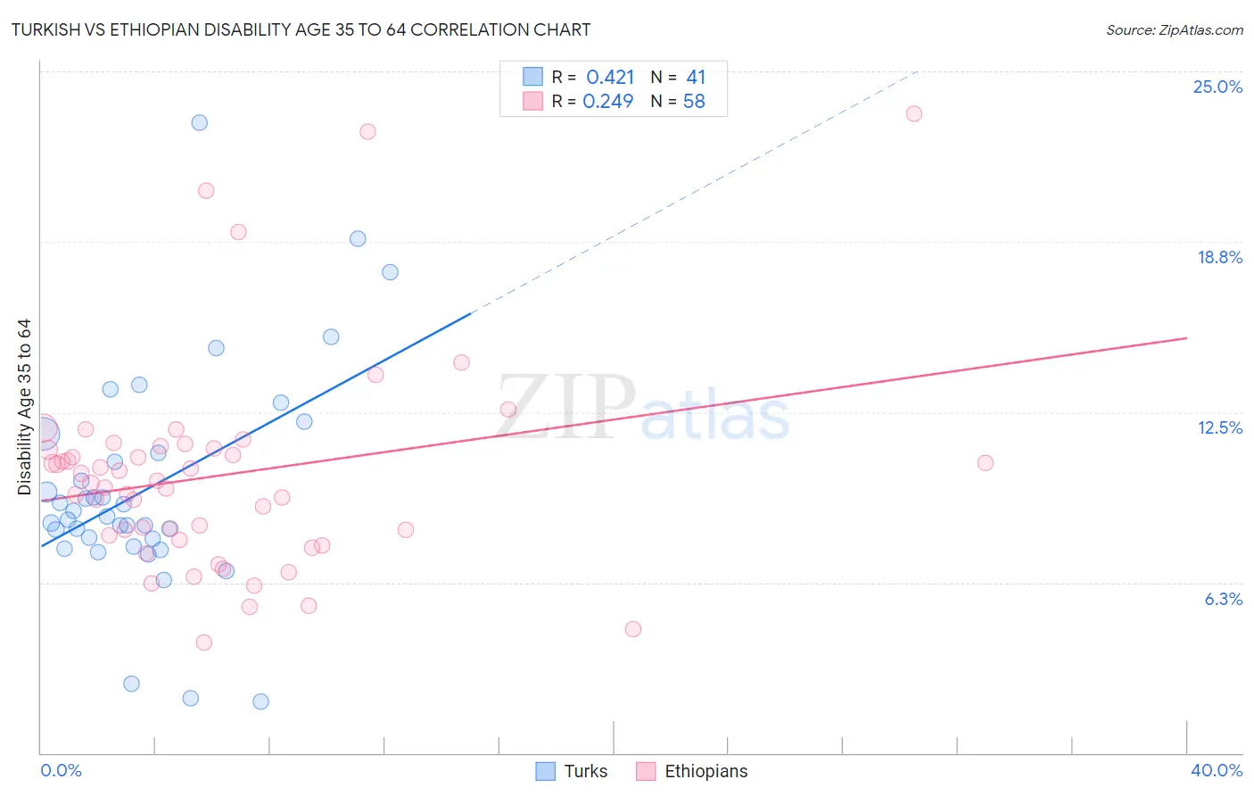 Turkish vs Ethiopian Disability Age 35 to 64