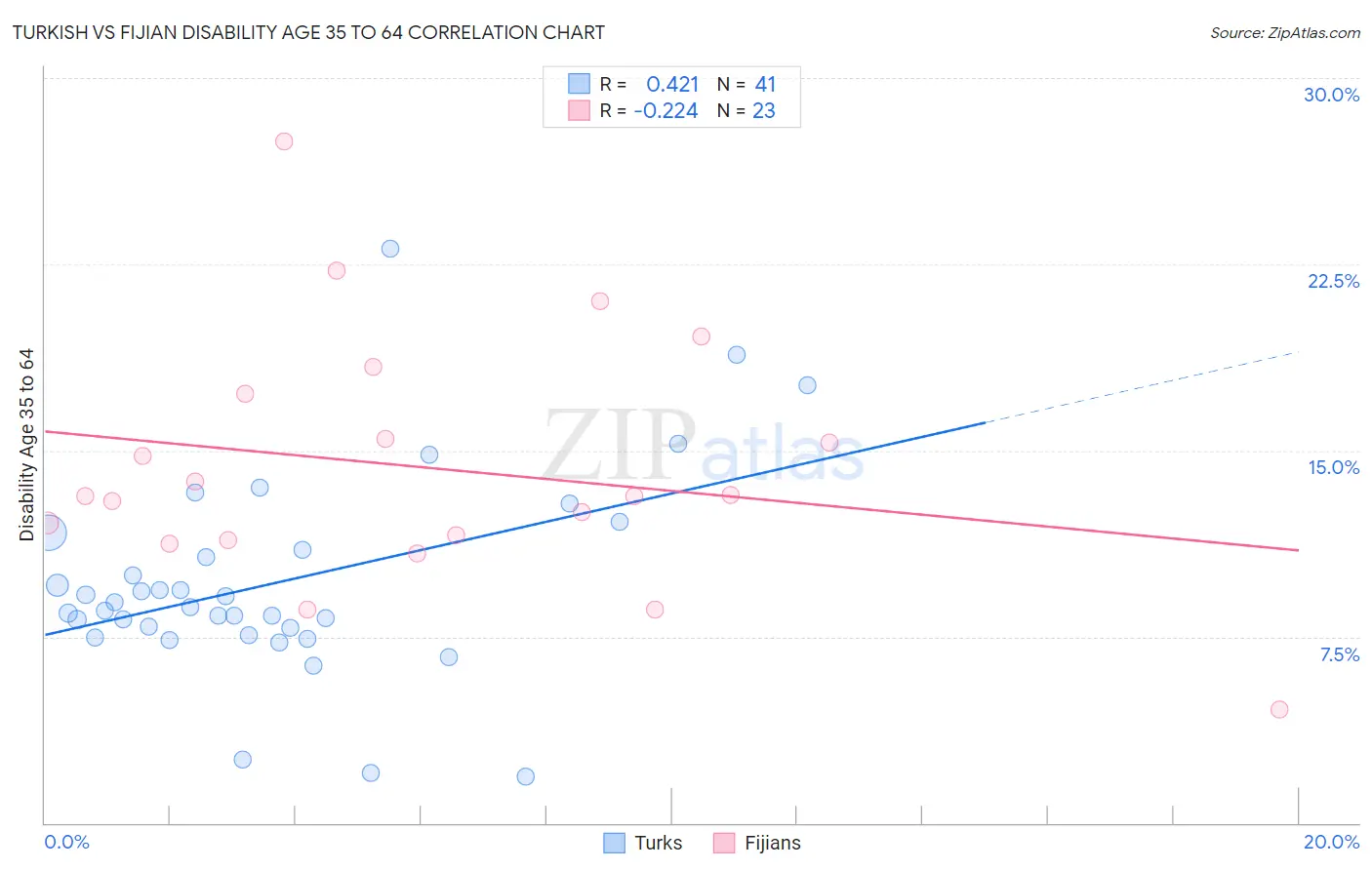 Turkish vs Fijian Disability Age 35 to 64
