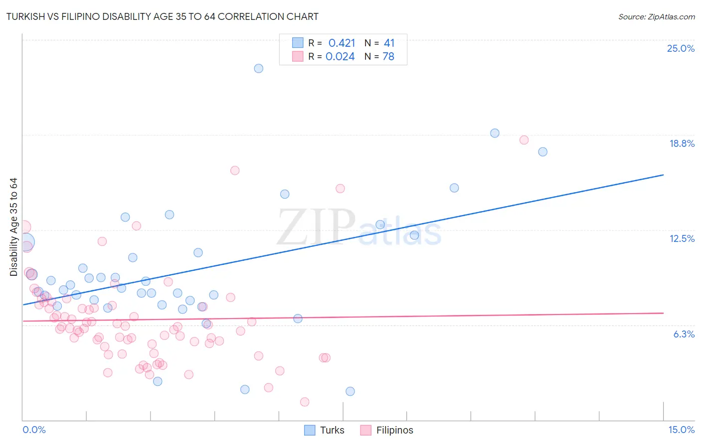 Turkish vs Filipino Disability Age 35 to 64