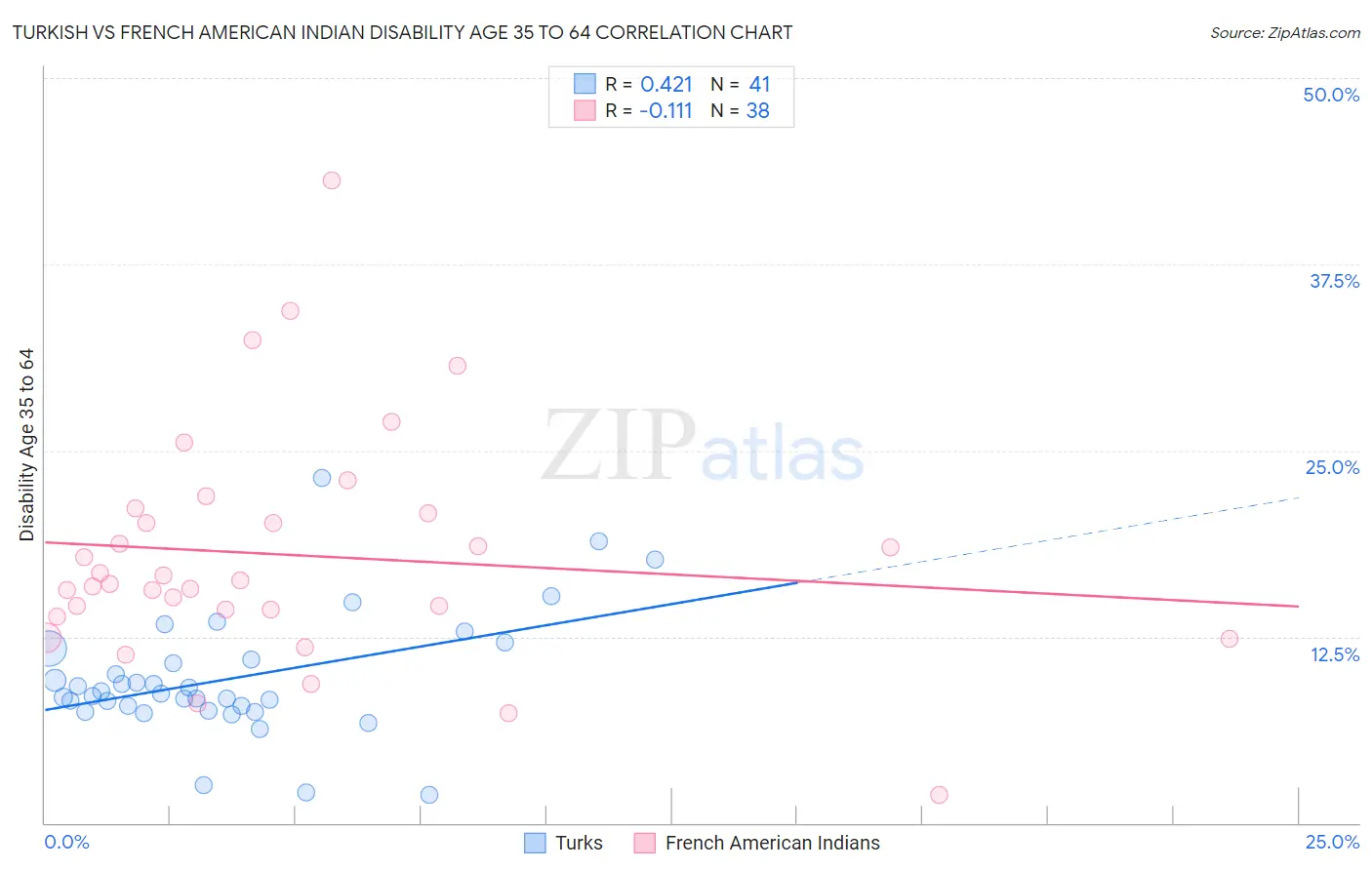 Turkish vs French American Indian Disability Age 35 to 64